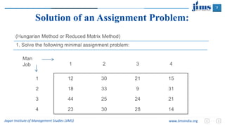 7
Jagan Institute of Management Studies (JIMS) www.JimsIndia.org
(Hungarian Method or Reduced Matrix Method)
1. Solve the following minimal assignment problem:
Solution of an Assignment Problem:
Man
Job 1 2 3 4
1 12 30 21 15
2 18 33 9 31
3 44 25 24 21
4 23 30 28 14
 