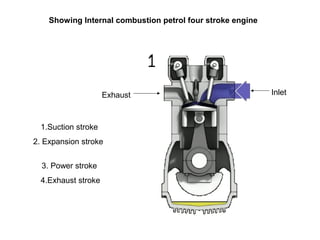 Showing Internal combustion petrol four stroke engine
1.Suction stroke
2. Expansion stroke
3. Power stroke
4.Exhaust stroke
Exhaust Inlet
 