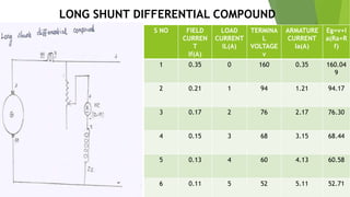 S NO FIELD
CURREN
T
If(A)
LOAD
CURRENT
IL(A)
TERMINA
L
VOLTAGE
v
ARMATURE
CURRENT
Ia(A)
Eg=v+I
a(Ra+R
f)
1 0.35 0 160 0.35 160.04
9
2 0.21 1 94 1.21 94.17
3 0.17 2 76 2.17 76.30
4 0.15 3 68 3.15 68.44
5 0.13 4 60 4.13 60.58
6 0.11 5 52 5.11 52.71
LONG SHUNT DIFFERENTIAL COMPOUND
 