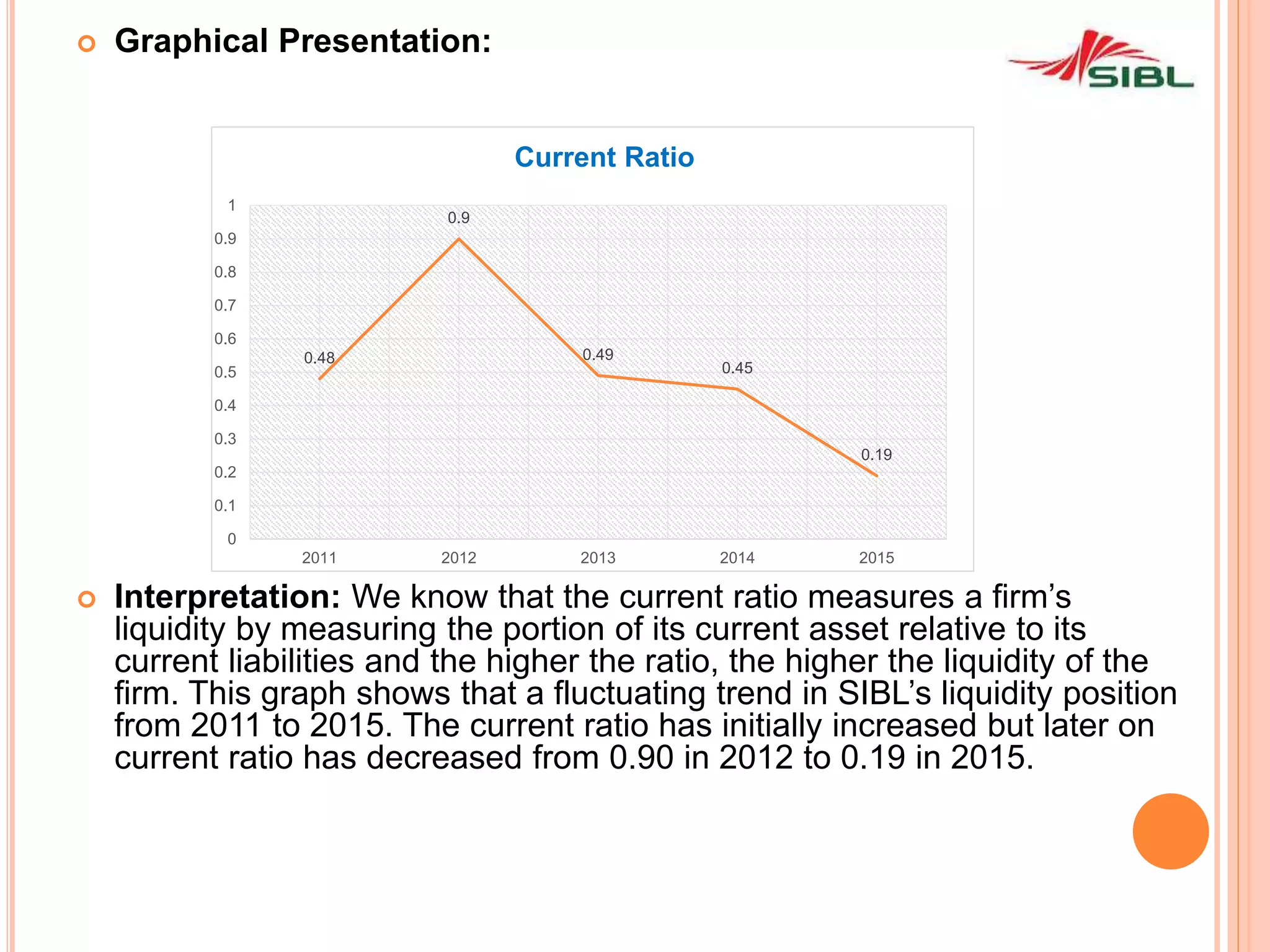  Graphical Presentation:
 Interpretation: We know that the current ratio measures a firm’s
liquidity by measuring the portion of its current asset relative to its
current liabilities and the higher the ratio, the higher the liquidity of the
firm. This graph shows that a fluctuating trend in SIBL’s liquidity position
from 2011 to 2015. The current ratio has initially increased but later on
current ratio has decreased from 0.90 in 2012 to 0.19 in 2015.
0.48
0.9
0.49
0.45
0.19
0
0.1
0.2
0.3
0.4
0.5
0.6
0.7
0.8
0.9
1
2011 2012 2013 2014 2015
Current Ratio
 