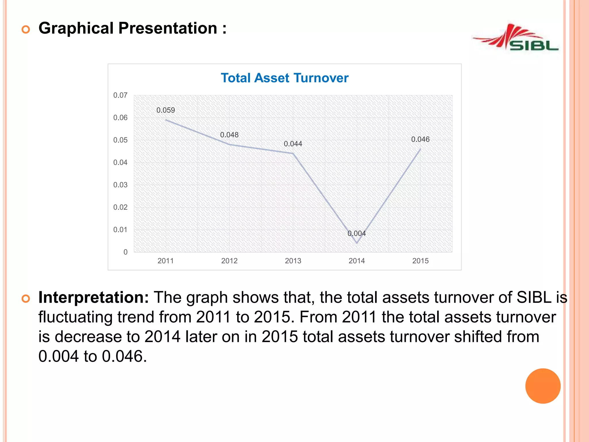  Graphical Presentation :
 Interpretation: The graph shows that, the total assets turnover of SIBL is
fluctuating trend from 2011 to 2015. From 2011 the total assets turnover
is decrease to 2014 later on in 2015 total assets turnover shifted from
0.004 to 0.046.
0.059
0.048
0.044
0.004
0.046
0
0.01
0.02
0.03
0.04
0.05
0.06
0.07
2011 2012 2013 2014 2015
Total Asset Turnover
 