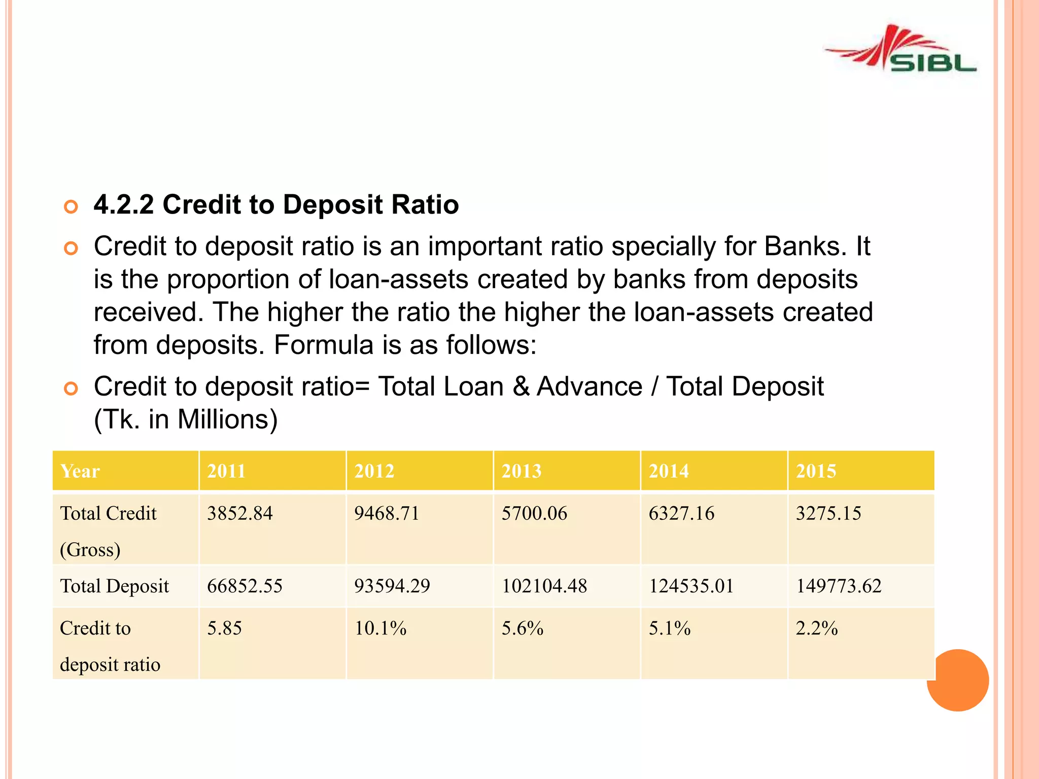  4.2.2 Credit to Deposit Ratio
 Credit to deposit ratio is an important ratio specially for Banks. It
is the proportion of loan-assets created by banks from deposits
received. The higher the ratio the higher the loan-assets created
from deposits. Formula is as follows:
 Credit to deposit ratio= Total Loan & Advance / Total Deposit
(Tk. in Millions)
Year 2011 2012 2013 2014 2015
Total Credit
(Gross)
3852.84 9468.71 5700.06 6327.16 3275.15
Total Deposit 66852.55 93594.29 102104.48 124535.01 149773.62
Credit to
deposit ratio
5.85 10.1% 5.6% 5.1% 2.2%
 