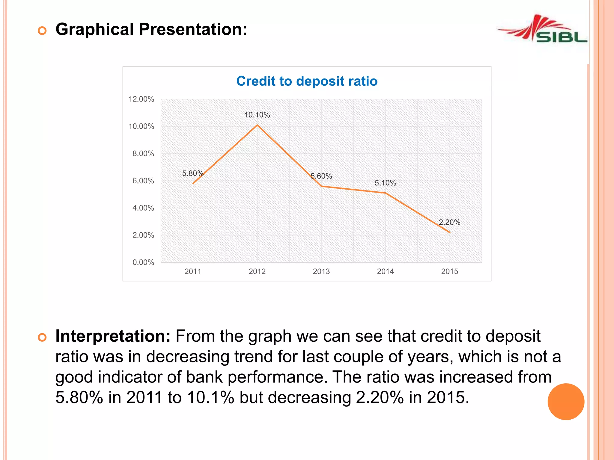  Graphical Presentation:
 Interpretation: From the graph we can see that credit to deposit
ratio was in decreasing trend for last couple of years, which is not a
good indicator of bank performance. The ratio was increased from
5.80% in 2011 to 10.1% but decreasing 2.20% in 2015.
5.80%
10.10%
5.60%
5.10%
2.20%
0.00%
2.00%
4.00%
6.00%
8.00%
10.00%
12.00%
2011 2012 2013 2014 2015
Credit to deposit ratio
 