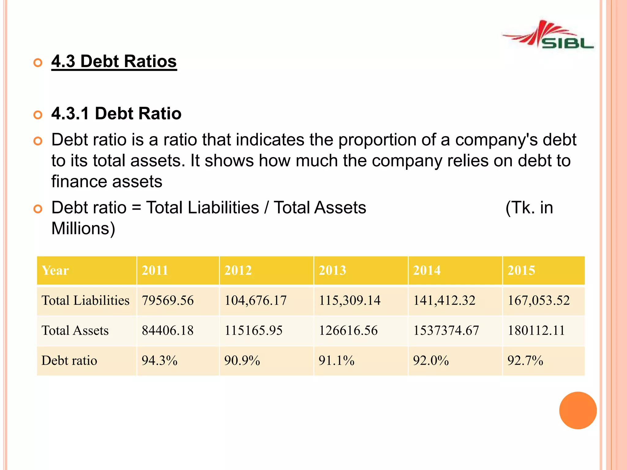  4.3 Debt Ratios
 4.3.1 Debt Ratio
 Debt ratio is a ratio that indicates the proportion of a company's debt
to its total assets. It shows how much the company relies on debt to
finance assets
 Debt ratio = Total Liabilities / Total Assets (Tk. in
Millions)
Year 2011 2012 2013 2014 2015
Total Liabilities 79569.56 104,676.17 115,309.14 141,412.32 167,053.52
Total Assets 84406.18 115165.95 126616.56 1537374.67 180112.11
Debt ratio 94.3% 90.9% 91.1% 92.0% 92.7%
 