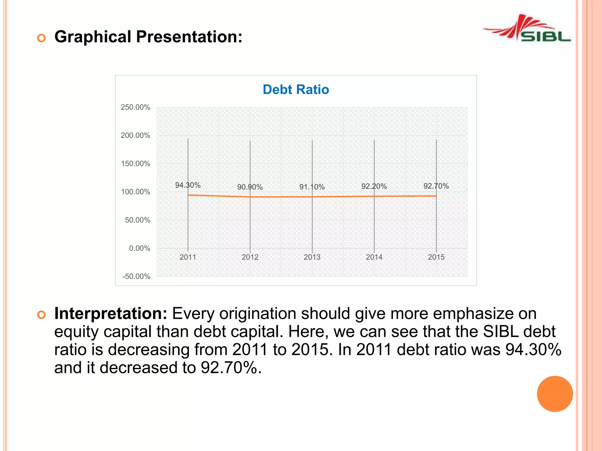  Graphical Presentation:
 Interpretation: Every origination should give more emphasize on
equity capital than debt capital. Here, we can see that the SIBL debt
ratio is decreasing from 2011 to 2015. In 2011 debt ratio was 94.30%
and it decreased to 92.70%.
94.30% 90.90% 91.10% 92.20% 92.70%
-50.00%
0.00%
50.00%
100.00%
150.00%
200.00%
250.00%
2011 2012 2013 2014 2015
Debt Ratio
 
