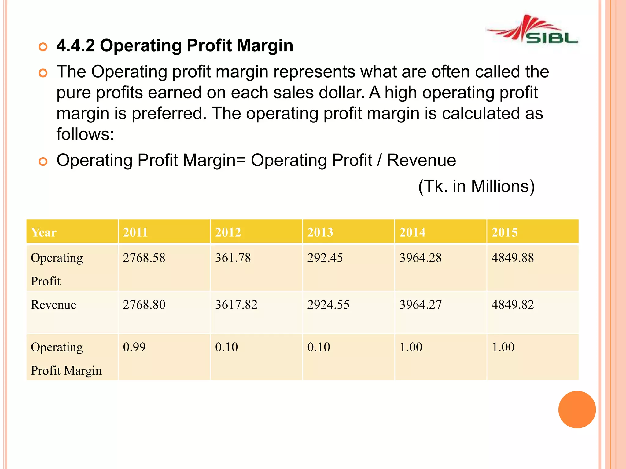  4.4.2 Operating Profit Margin
 The Operating profit margin represents what are often called the
pure profits earned on each sales dollar. A high operating profit
margin is preferred. The operating profit margin is calculated as
follows:
 Operating Profit Margin= Operating Profit / Revenue
(Tk. in Millions)
Year 2011 2012 2013 2014 2015
Operating
Profit
2768.58 361.78 292.45 3964.28 4849.88
Revenue 2768.80 3617.82 2924.55 3964.27 4849.82
Operating
Profit Margin
0.99 0.10 0.10 1.00 1.00
 