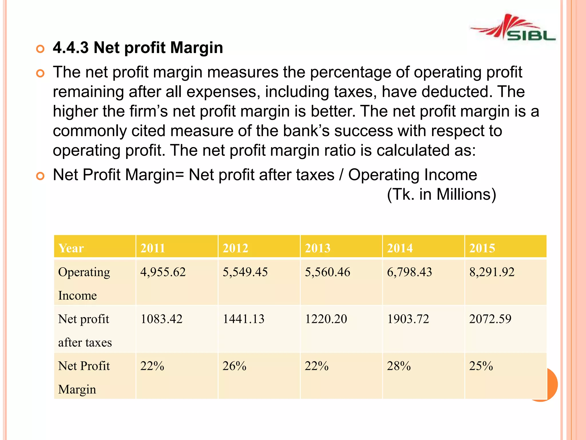  4.4.3 Net profit Margin
 The net profit margin measures the percentage of operating profit
remaining after all expenses, including taxes, have deducted. The
higher the firm’s net profit margin is better. The net profit margin is a
commonly cited measure of the bank’s success with respect to
operating profit. The net profit margin ratio is calculated as:
 Net Profit Margin= Net profit after taxes / Operating Income
(Tk. in Millions)
Year 2011 2012 2013 2014 2015
Operating
Income
4,955.62 5,549.45 5,560.46 6,798.43 8,291.92
Net profit
after taxes
1083.42 1441.13 1220.20 1903.72 2072.59
Net Profit
Margin
22% 26% 22% 28% 25%
 