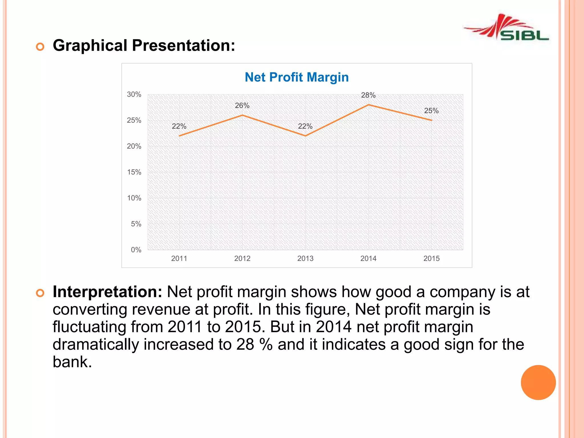  Graphical Presentation:
 Interpretation: Net profit margin shows how good a company is at
converting revenue at profit. In this figure, Net profit margin is
fluctuating from 2011 to 2015. But in 2014 net profit margin
dramatically increased to 28 % and it indicates a good sign for the
bank.
22%
26%
22%
28%
25%
0%
5%
10%
15%
20%
25%
30%
2011 2012 2013 2014 2015
Net Profit Margin
 