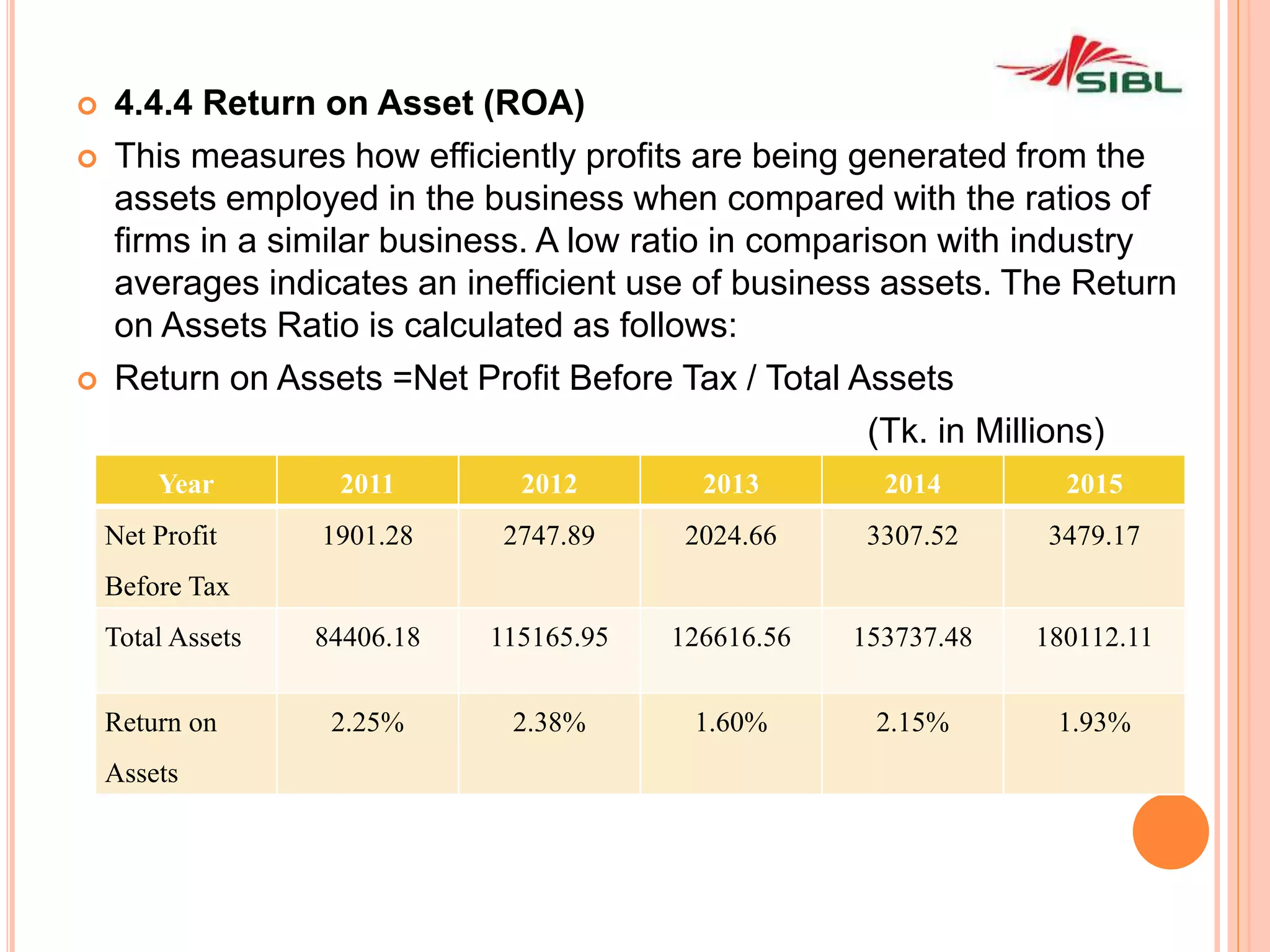  4.4.4 Return on Asset (ROA)
 This measures how efficiently profits are being generated from the
assets employed in the business when compared with the ratios of
firms in a similar business. A low ratio in comparison with industry
averages indicates an inefficient use of business assets. The Return
on Assets Ratio is calculated as follows:
 Return on Assets =Net Profit Before Tax / Total Assets
(Tk. in Millions)
Year 2011 2012 2013 2014 2015
Net Profit
Before Tax
1901.28 2747.89 2024.66 3307.52 3479.17
Total Assets 84406.18 115165.95 126616.56 153737.48 180112.11
Return on
Assets
2.25% 2.38% 1.60% 2.15% 1.93%
 