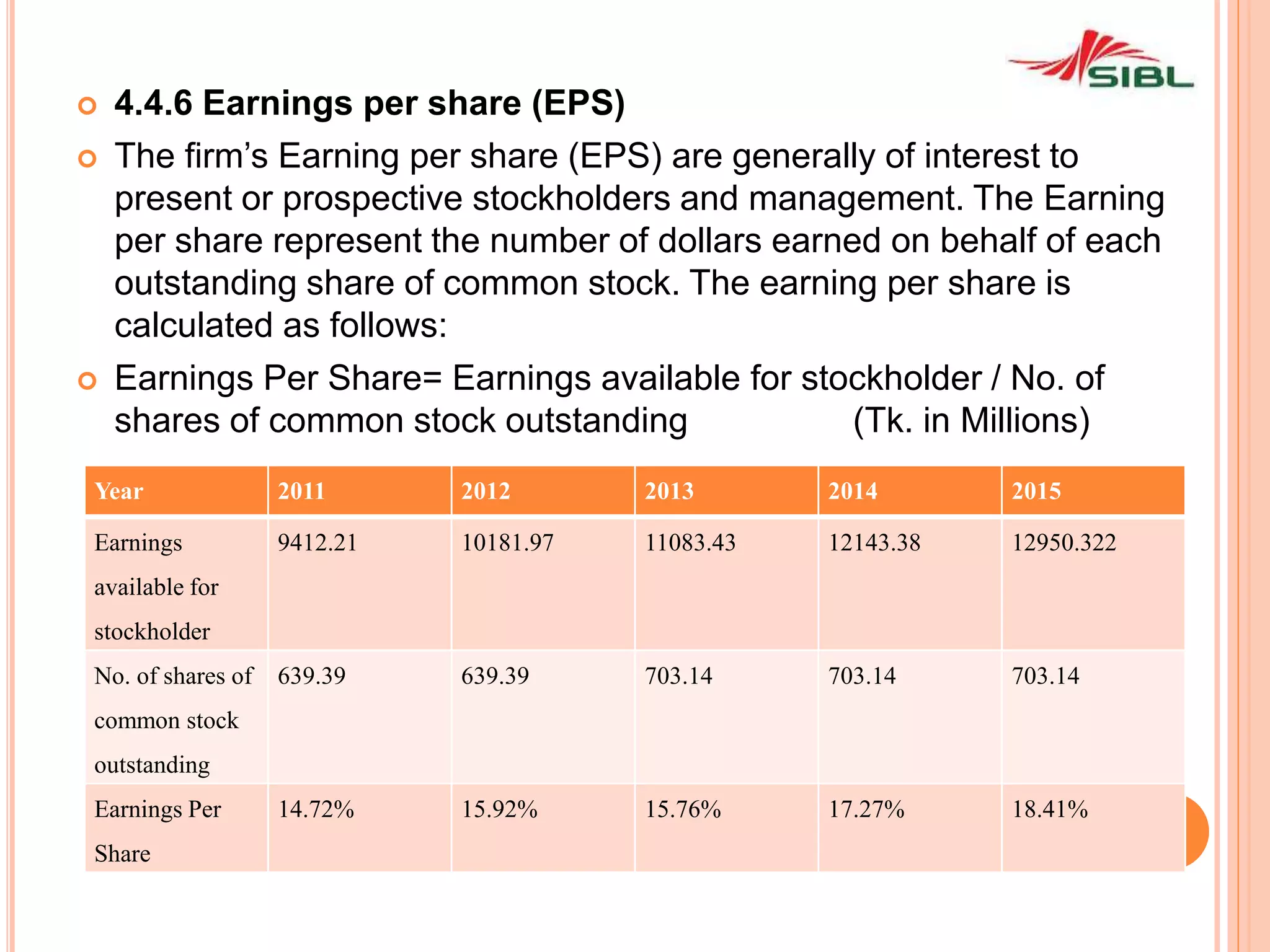  4.4.6 Earnings per share (EPS)
 The firm’s Earning per share (EPS) are generally of interest to
present or prospective stockholders and management. The Earning
per share represent the number of dollars earned on behalf of each
outstanding share of common stock. The earning per share is
calculated as follows:
 Earnings Per Share= Earnings available for stockholder / No. of
shares of common stock outstanding (Tk. in Millions)
Year 2011 2012 2013 2014 2015
Earnings
available for
stockholder
9412.21 10181.97 11083.43 12143.38 12950.322
No. of shares of
common stock
outstanding
639.39 639.39 703.14 703.14 703.14
Earnings Per
Share
14.72% 15.92% 15.76% 17.27% 18.41%
 