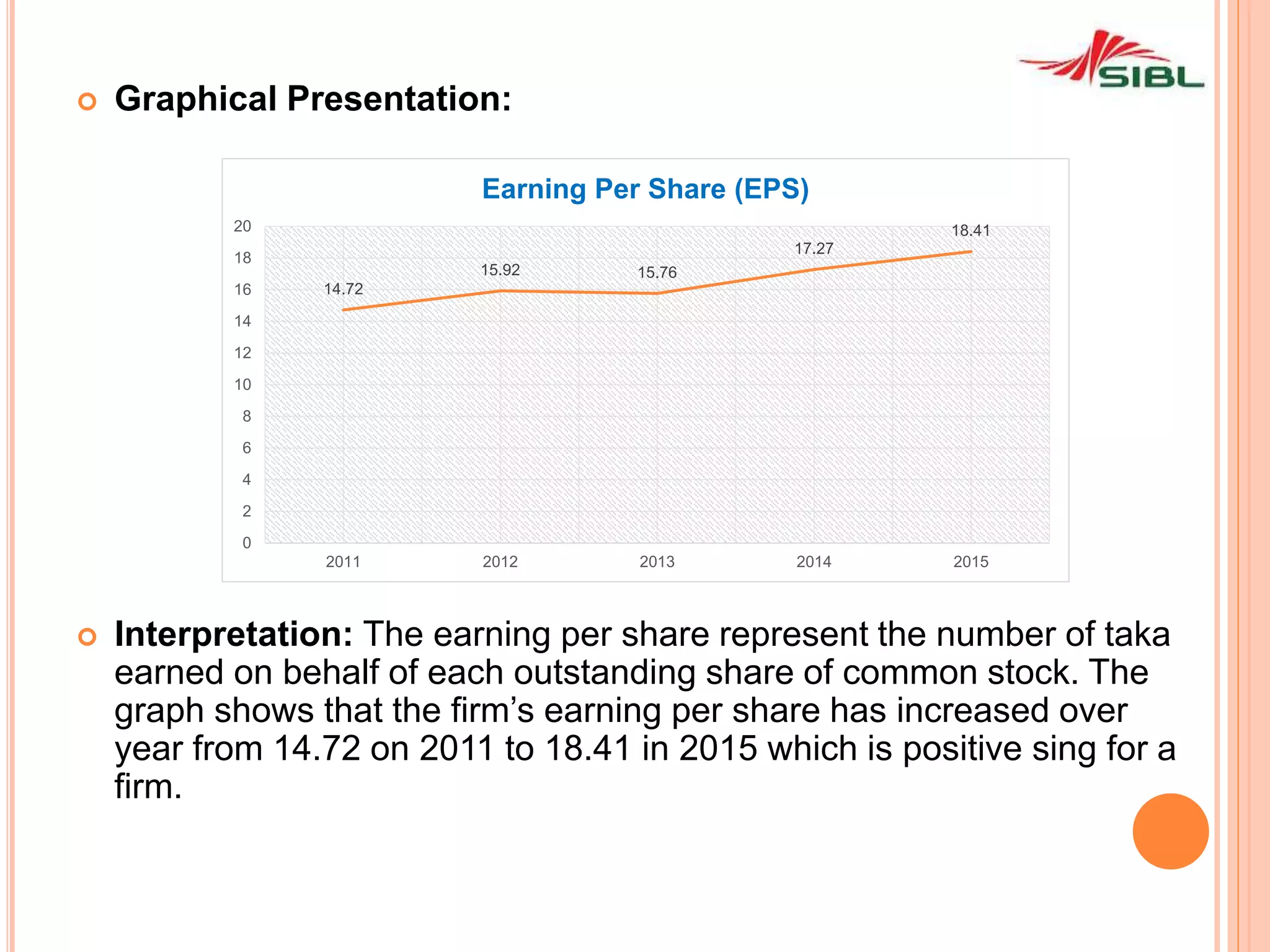  Graphical Presentation:
 Interpretation: The earning per share represent the number of taka
earned on behalf of each outstanding share of common stock. The
graph shows that the firm’s earning per share has increased over
year from 14.72 on 2011 to 18.41 in 2015 which is positive sing for a
firm.
14.72
15.92 15.76
17.27
18.41
0
2
4
6
8
10
12
14
16
18
20
2011 2012 2013 2014 2015
Earning Per Share (EPS)
 