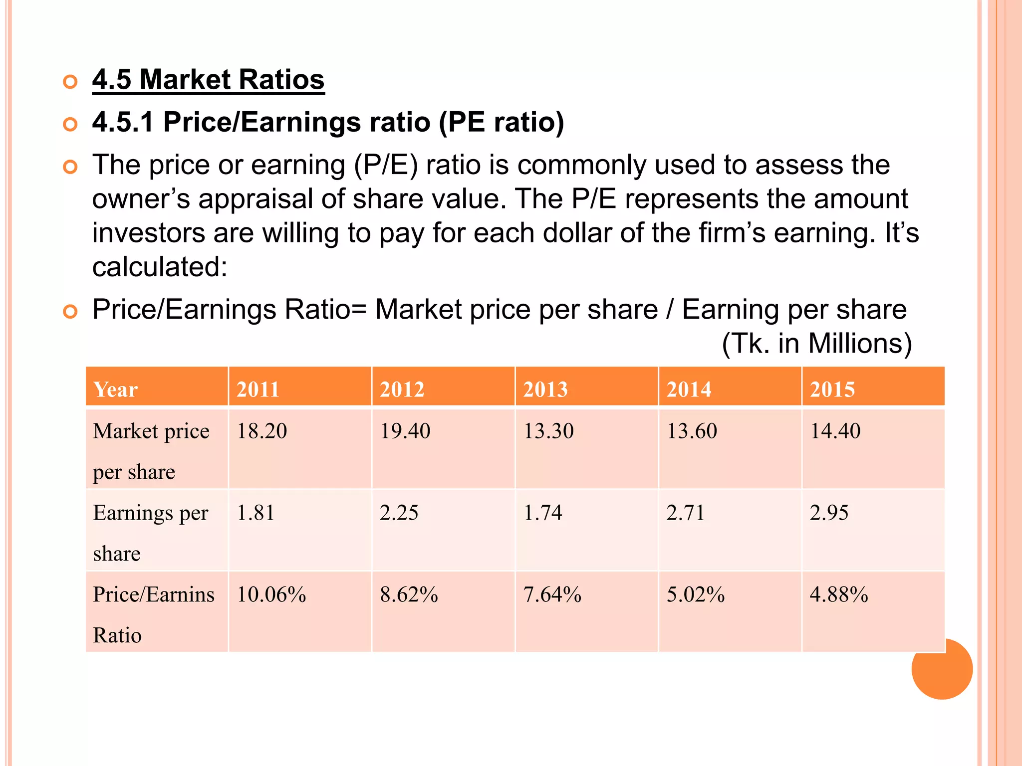  4.5 Market Ratios
 4.5.1 Price/Earnings ratio (PE ratio)
 The price or earning (P/E) ratio is commonly used to assess the
owner’s appraisal of share value. The P/E represents the amount
investors are willing to pay for each dollar of the firm’s earning. It’s
calculated:
 Price/Earnings Ratio= Market price per share / Earning per share
(Tk. in Millions)
Year 2011 2012 2013 2014 2015
Market price
per share
18.20 19.40 13.30 13.60 14.40
Earnings per
share
1.81 2.25 1.74 2.71 2.95
Price/Earnins
Ratio
10.06% 8.62% 7.64% 5.02% 4.88%
 