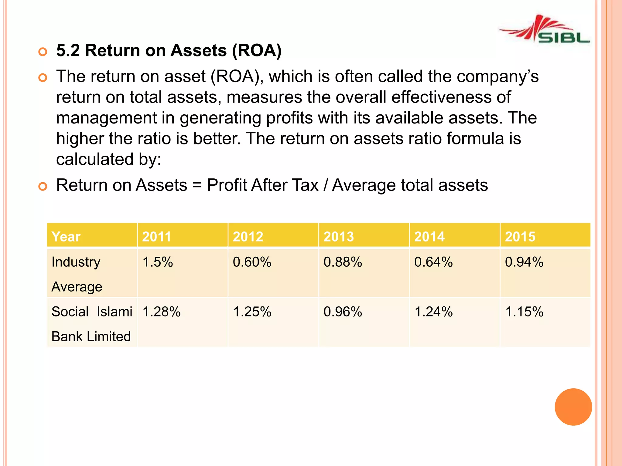  5.2 Return on Assets (ROA)
 The return on asset (ROA), which is often called the company’s
return on total assets, measures the overall effectiveness of
management in generating profits with its available assets. The
higher the ratio is better. The return on assets ratio formula is
calculated by:
 Return on Assets = Profit After Tax / Average total assets
Year 2011 2012 2013 2014 2015
Industry
Average
1.5% 0.60% 0.88% 0.64% 0.94%
Social Islami
Bank Limited
1.28% 1.25% 0.96% 1.24% 1.15%
 