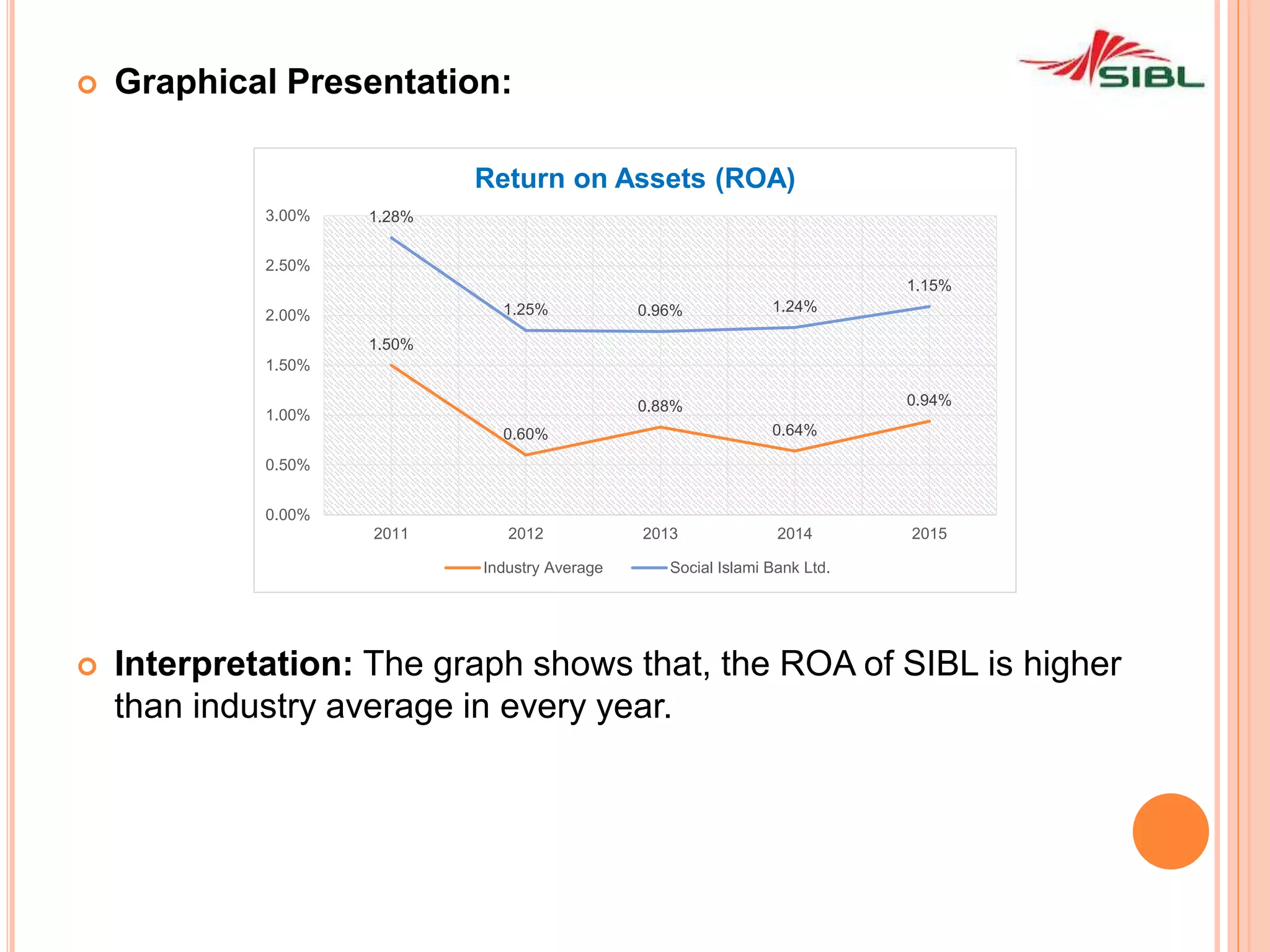  Graphical Presentation:
 Interpretation: The graph shows that, the ROA of SIBL is higher
than industry average in every year.
1.50%
0.60%
0.88%
0.64%
0.94%
1.28%
1.25% 0.96% 1.24%
1.15%
0.00%
0.50%
1.00%
1.50%
2.00%
2.50%
3.00%
2011 2012 2013 2014 2015
Return on Assets (ROA)
Industry Average Social Islami Bank Ltd.
 