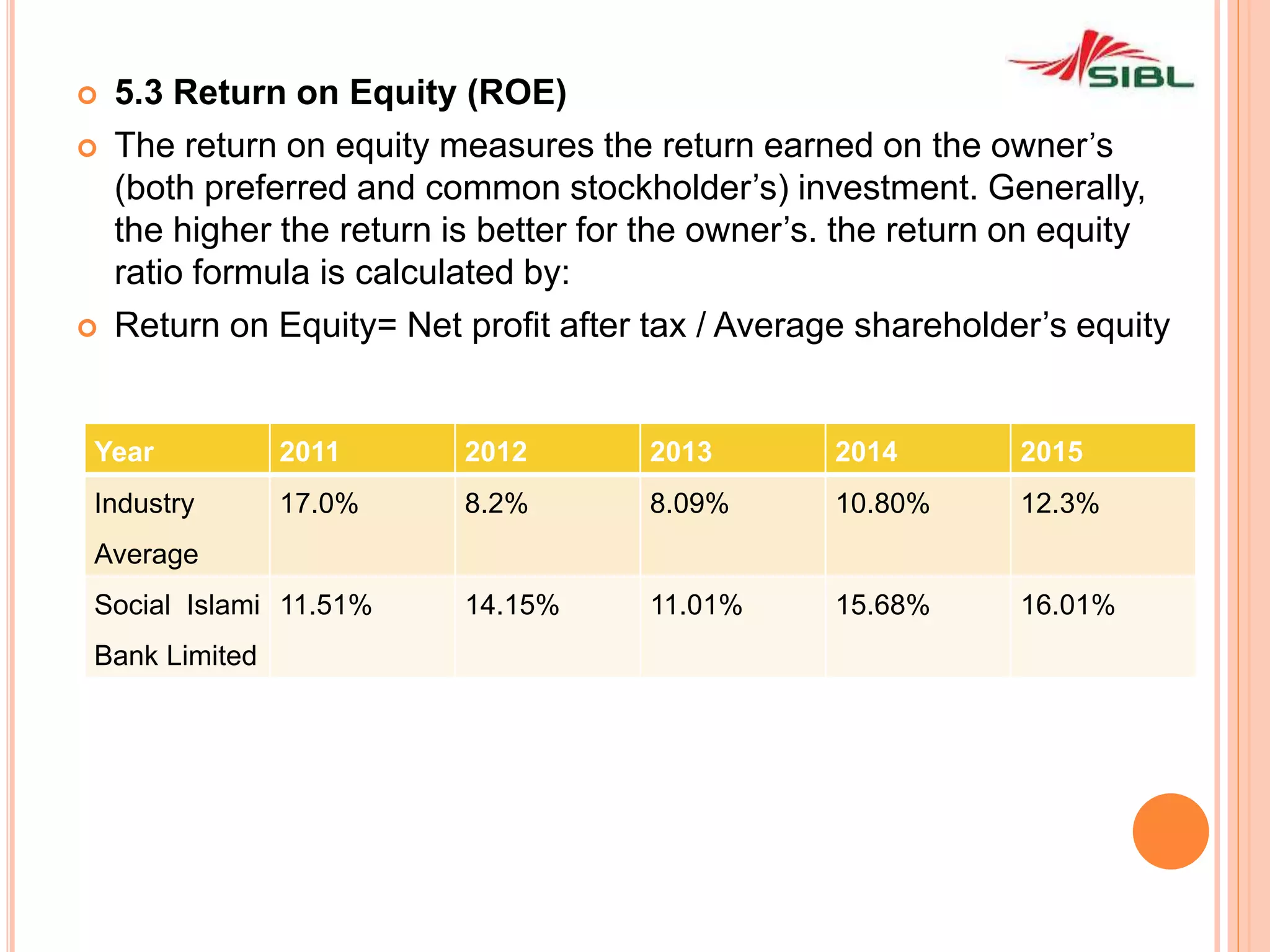  5.3 Return on Equity (ROE)
 The return on equity measures the return earned on the owner’s
(both preferred and common stockholder’s) investment. Generally,
the higher the return is better for the owner’s. the return on equity
ratio formula is calculated by:
 Return on Equity= Net profit after tax / Average shareholder’s equity
Year 2011 2012 2013 2014 2015
Industry
Average
17.0% 8.2% 8.09% 10.80% 12.3%
Social Islami
Bank Limited
11.51% 14.15% 11.01% 15.68% 16.01%
 