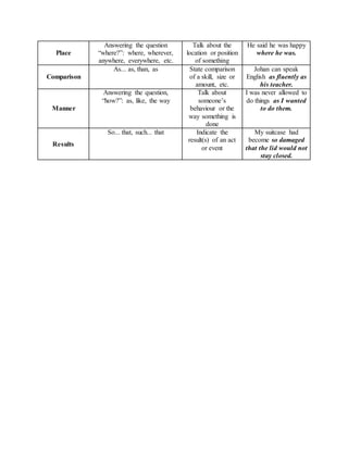 Place
Answering the question
“where?”: where, wherever,
anywhere, everywhere, etc.
Talk about the
location or position
of something
He said he was happy
where he was.
Comparison
As... as, than, as State comparison
of a skill, size or
amount, etc.
Johan can speak
English as fluently as
his teacher.
Manner
Answering the question,
“how?”: as, like, the way
Talk about
someone’s
behaviour or the
way something is
done
I was never allowed to
do things as I wanted
to do them.
Results
So... that, such... that Indicate the
result(s) of an act
or event
My suitcase had
become so damaged
that the lid would not
stay closed.
 