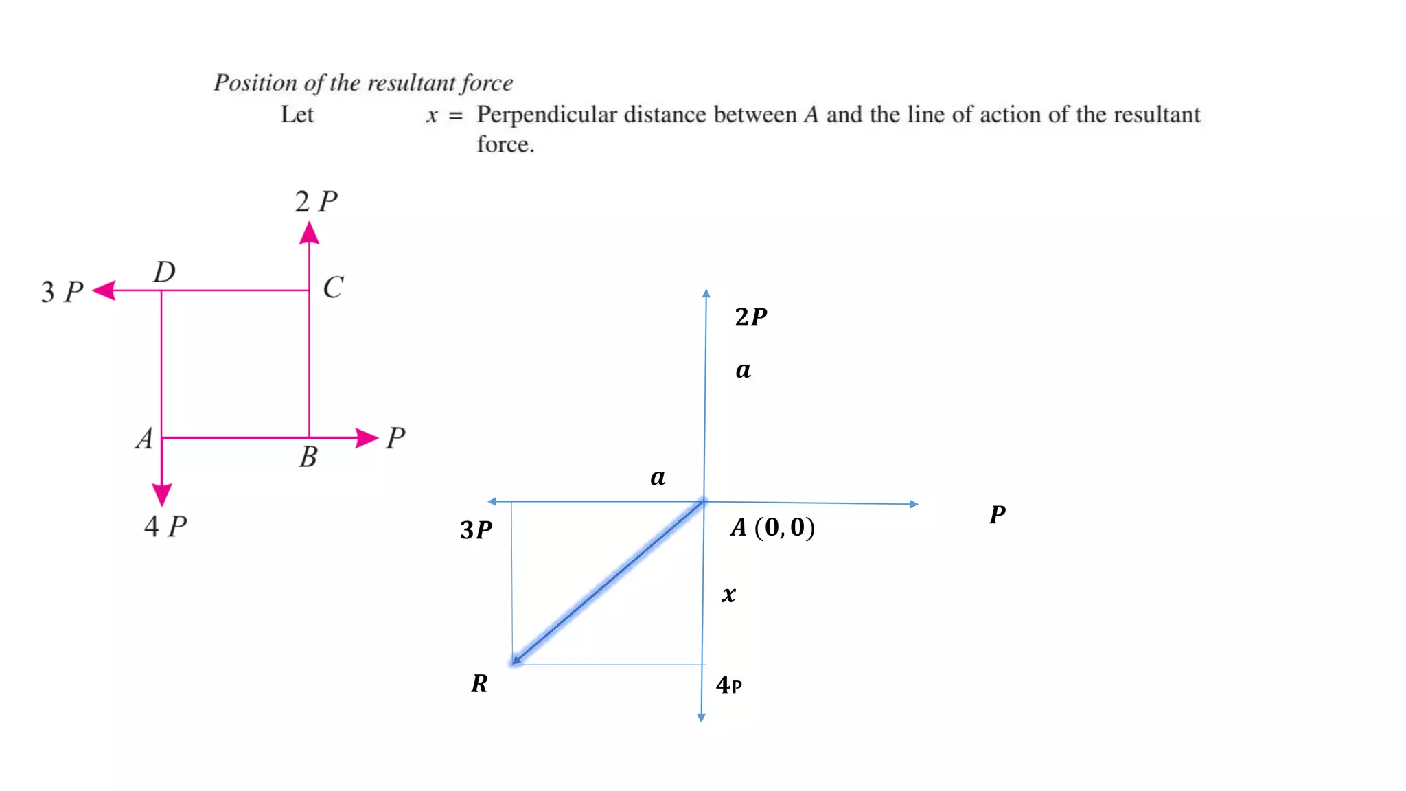 𝑨 (𝟎, 𝟎)
𝟒P
𝟑𝑷
𝟐𝑷
𝑷
𝒙
𝒂
𝒂
𝑹
 