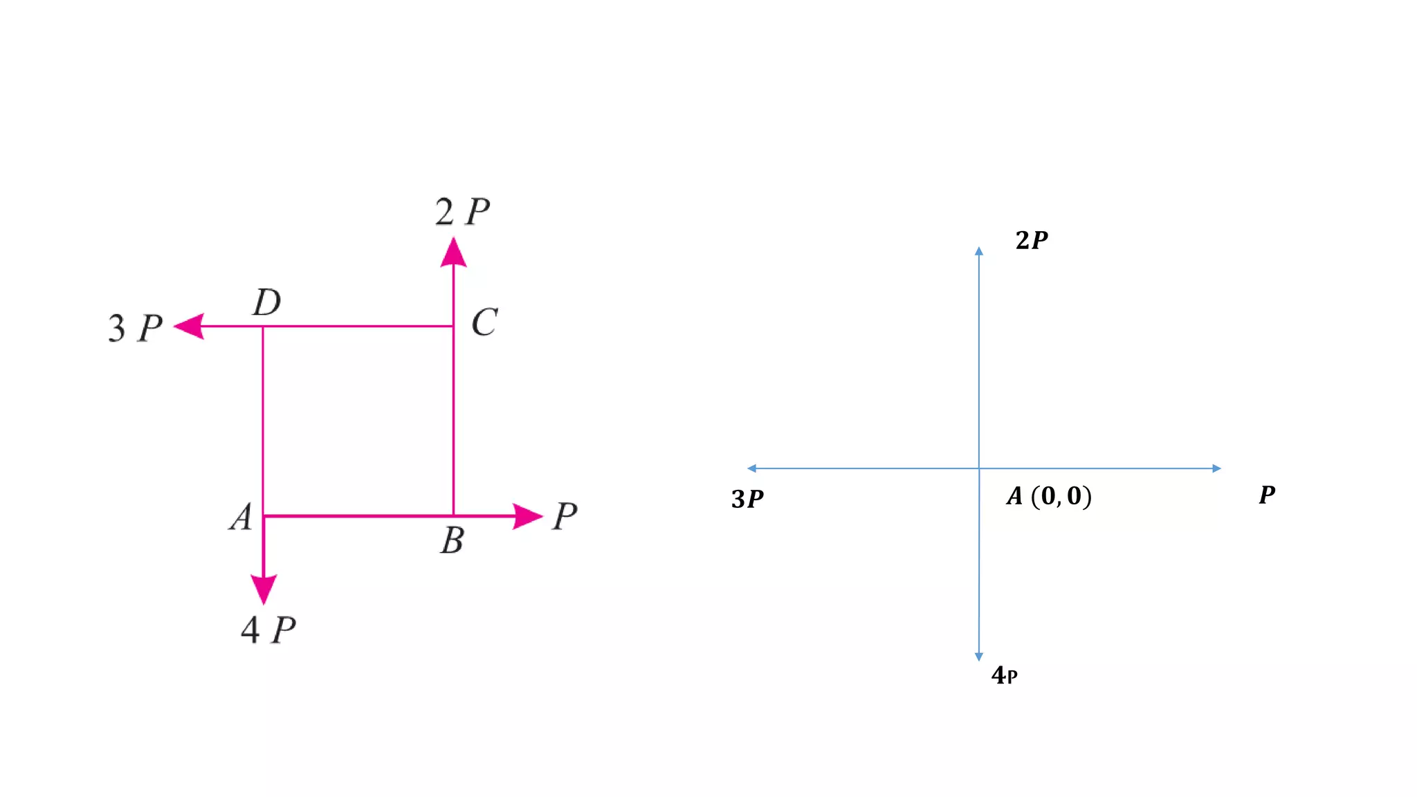 𝑨 (𝟎, 𝟎)
𝟒P
𝟑𝑷
𝟐𝑷
𝑷
 