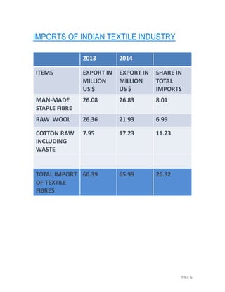 Imports and exports of Indian textile industry Slide 20