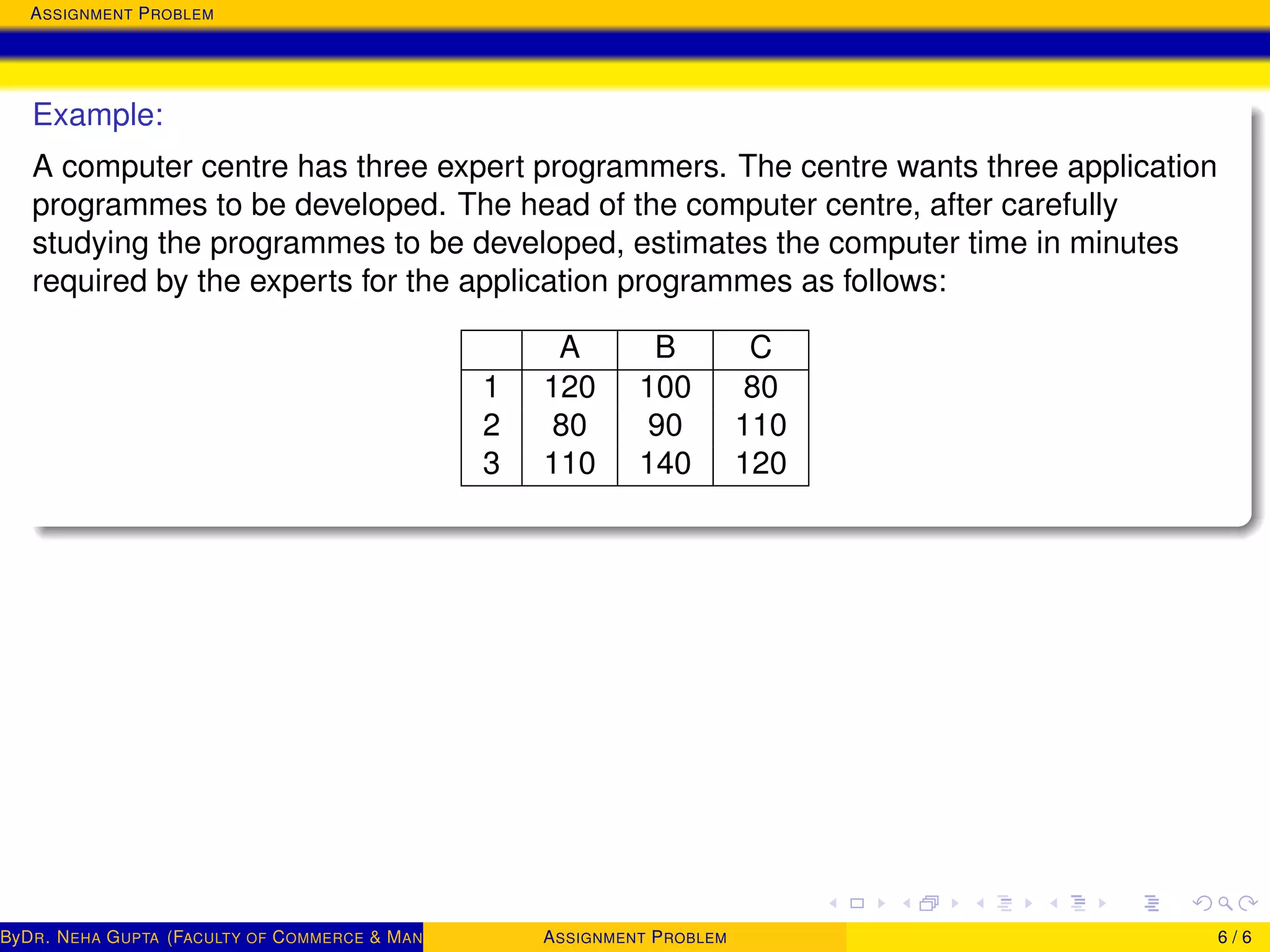ASSIGNMENT PROBLEM
Example:
A computer centre has three expert programmers. The centre wants three application
programmes to be developed. The head of the computer centre, after carefully
studying the programmes to be developed, estimates the computer time in minutes
required by the experts for the application programmes as follows:
A B C
1 120 100 80
2 80 90 110
3 110 140 120
ByDR. NEHA GUPTA (FACULTY OF COMMERCE & MANAGEMENT, SGT UNIVERSITY)ASSIGNMENT PROBLEM 6 / 6
 