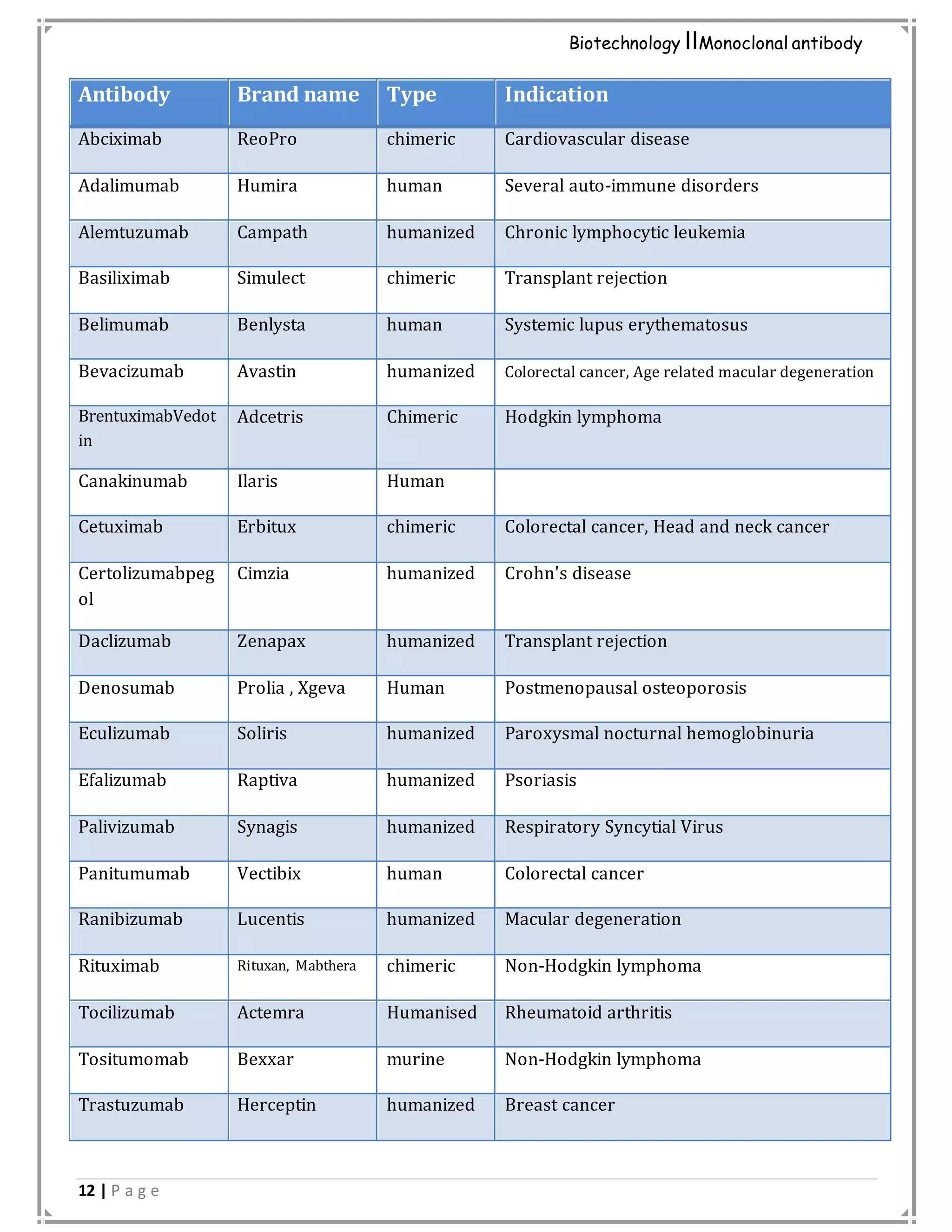 12 | P a g e
Biotechnology IIMonoclonal antibody
Antibody Brand name Type Indication
Abciximab ReoPro chimeric Cardiovascular disease
Adalimumab Humira human Several auto-immune disorders
Alemtuzumab Campath humanized Chronic lymphocytic leukemia
Basiliximab Simulect chimeric Transplant rejection
Belimumab Benlysta human Systemic lupus erythematosus
Bevacizumab Avastin humanized Colorectal cancer, Age related macular degeneration
BrentuximabVedot
in
Adcetris Chimeric Hodgkin lymphoma
Canakinumab Ilaris Human
Cetuximab Erbitux chimeric Colorectal cancer, Head and neck cancer
Certolizumabpeg
ol
Cimzia humanized Crohn's disease
Daclizumab Zenapax humanized Transplant rejection
Denosumab Prolia , Xgeva Human Postmenopausal osteoporosis
Eculizumab Soliris humanized Paroxysmal nocturnal hemoglobinuria
Efalizumab Raptiva humanized Psoriasis
Palivizumab Synagis humanized Respiratory Syncytial Virus
Panitumumab Vectibix human Colorectal cancer
Ranibizumab Lucentis humanized Macular degeneration
Rituximab Rituxan, Mabthera chimeric Non-Hodgkin lymphoma
Tocilizumab Actemra Humanised Rheumatoid arthritis
Tositumomab Bexxar murine Non-Hodgkin lymphoma
Trastuzumab Herceptin humanized Breast cancer
 