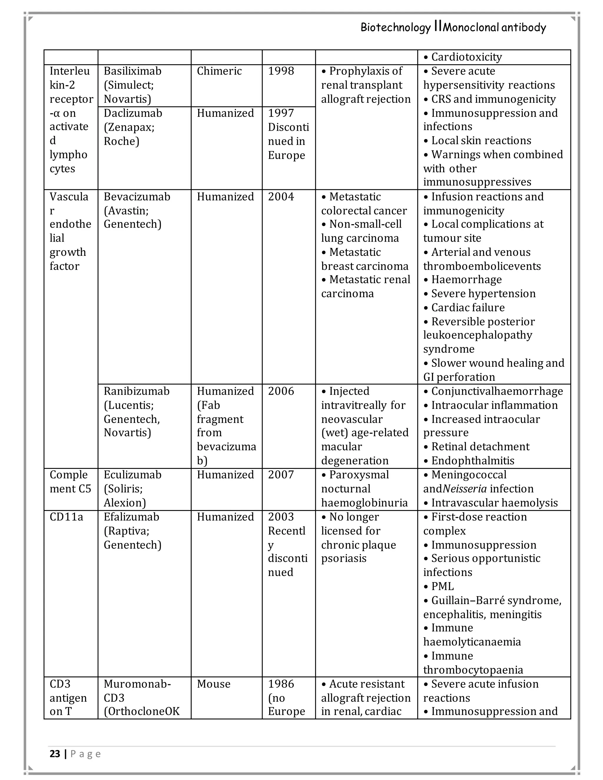 23 | P a g e
Biotechnology IIMonoclonal antibody
• Cardiotoxicity
Interleu
kin-2
receptor
-α on
activate
d
lympho
cytes
Basiliximab
(Simulect;
Novartis)
Chimeric 1998 • Prophylaxis of
renal transplant
allograft rejection
• Severe acute
hypersensitivity reactions
• CRS and immunogenicity
• Immunosuppression and
infections
• Local skin reactions
• Warnings when combined
with other
immunosuppressives
Daclizumab
(Zenapax;
Roche)
Humanized 1997
Disconti
nued in
Europe
Vascula
r
endothe
lial
growth
factor
Bevacizumab
(Avastin;
Genentech)
Humanized 2004 • Metastatic
colorectal cancer
• Non-small-cell
lung carcinoma
• Metastatic
breast carcinoma
• Metastatic renal
carcinoma
• Infusion reactions and
immunogenicity
• Local complications at
tumour site
• Arterial and venous
thromboembolicevents
• Haemorrhage
• Severe hypertension
• Cardiac failure
• Reversible posterior
leukoencephalopathy
syndrome
• Slower wound healing and
GI perforation
Ranibizumab
(Lucentis;
Genentech,
Novartis)
Humanized
(Fab
fragment
from
bevacizuma
b)
2006 • Injected
intravitreally for
neovascular
(wet) age-related
macular
degeneration
• Conjunctivalhaemorrhage
• Intraocular inflammation
• Increased intraocular
pressure
• Retinal detachment
• Endophthalmitis
Comple
ment C5
Eculizumab
(Soliris;
Alexion)
Humanized 2007 • Paroxysmal
nocturnal
haemoglobinuria
• Meningococcal
andNeisseria infection
• Intravascular haemolysis
CD11a Efalizumab
(Raptiva;
Genentech)
Humanized 2003
Recentl
y
disconti
nued
• No longer
licensed for
chronic plaque
psoriasis
• First-dose reaction
complex
• Immunosuppression
• Serious opportunistic
infections
• PML
• Guillain–Barré syndrome,
encephalitis, meningitis
• Immune
haemolyticanaemia
• Immune
thrombocytopaenia
CD3
antigen
on T
Muromonab-
CD3
(OrthocloneOK
Mouse 1986
(no
Europe
• Acute resistant
allograft rejection
in renal, cardiac
• Severe acute infusion
reactions
• Immunosuppression and
 