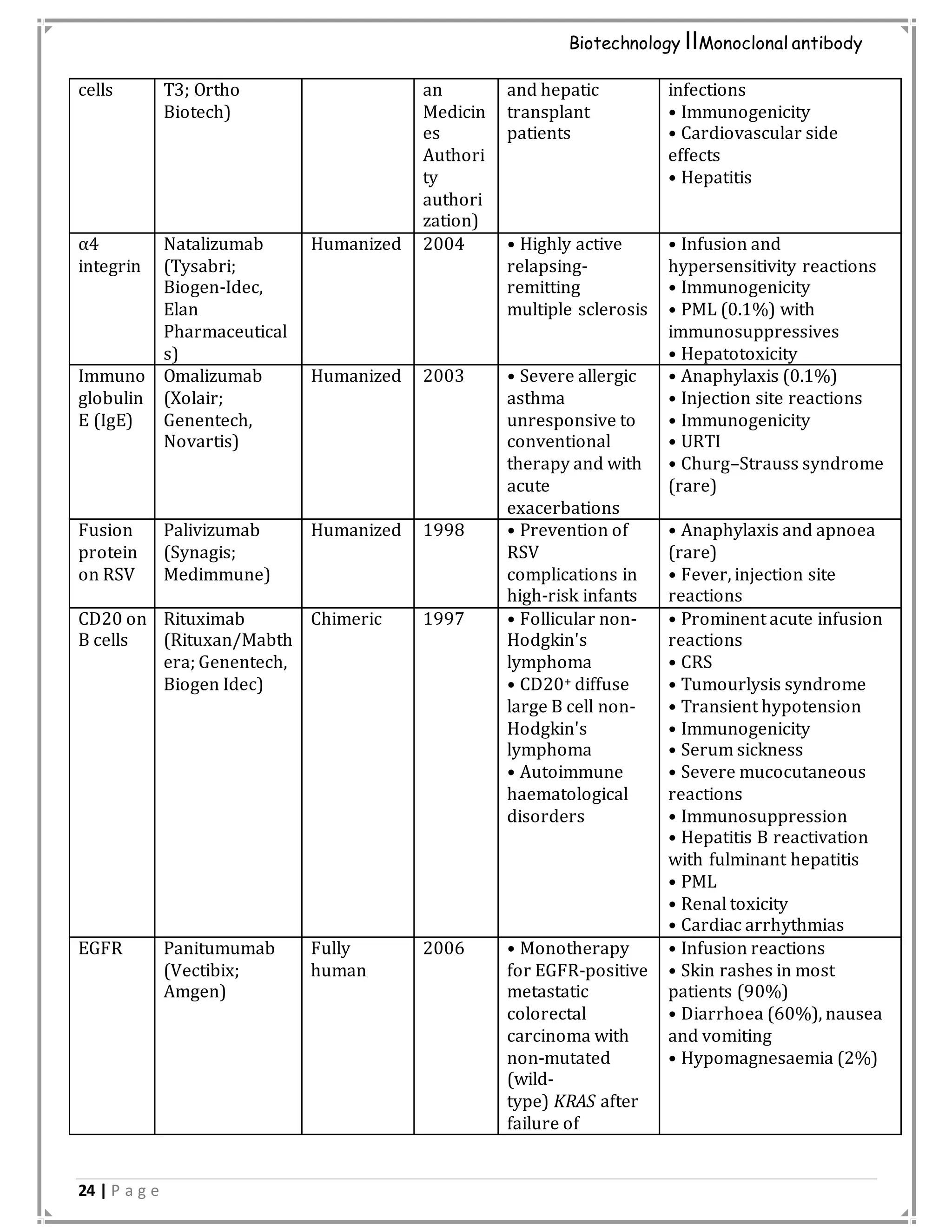 24 | P a g e
Biotechnology IIMonoclonal antibody
cells T3; Ortho
Biotech)
an
Medicin
es
Authori
ty
authori
zation)
and hepatic
transplant
patients
infections
• Immunogenicity
• Cardiovascular side
effects
• Hepatitis
α4
integrin
Natalizumab
(Tysabri;
Biogen-Idec,
Elan
Pharmaceutical
s)
Humanized 2004 • Highly active
relapsing-
remitting
multiple sclerosis
• Infusion and
hypersensitivity reactions
• Immunogenicity
• PML (0.1%) with
immunosuppressives
• Hepatotoxicity
Immuno
globulin
E (IgE)
Omalizumab
(Xolair;
Genentech,
Novartis)
Humanized 2003 • Severe allergic
asthma
unresponsive to
conventional
therapy and with
acute
exacerbations
• Anaphylaxis (0.1%)
• Injection site reactions
• Immunogenicity
• URTI
• Churg–Strauss syndrome
(rare)
Fusion
protein
on RSV
Palivizumab
(Synagis;
Medimmune)
Humanized 1998 • Prevention of
RSV
complications in
high-risk infants
• Anaphylaxis and apnoea
(rare)
• Fever, injection site
reactions
CD20 on
B cells
Rituximab
(Rituxan/Mabth
era; Genentech,
Biogen Idec)
Chimeric 1997 • Follicular non-
Hodgkin's
lymphoma
• CD20+ diffuse
large B cell non-
Hodgkin's
lymphoma
• Autoimmune
haematological
disorders
• Prominent acute infusion
reactions
• CRS
• Tumourlysis syndrome
• Transient hypotension
• Immunogenicity
• Serum sickness
• Severe mucocutaneous
reactions
• Immunosuppression
• Hepatitis B reactivation
with fulminant hepatitis
• PML
• Renal toxicity
• Cardiac arrhythmias
EGFR Panitumumab
(Vectibix;
Amgen)
Fully
human
2006 • Monotherapy
for EGFR-positive
metastatic
colorectal
carcinoma with
non-mutated
(wild-
type) KRAS after
failure of
• Infusion reactions
• Skin rashes in most
patients (90%)
• Diarrhoea (60%), nausea
and vomiting
• Hypomagnesaemia (2%)
 