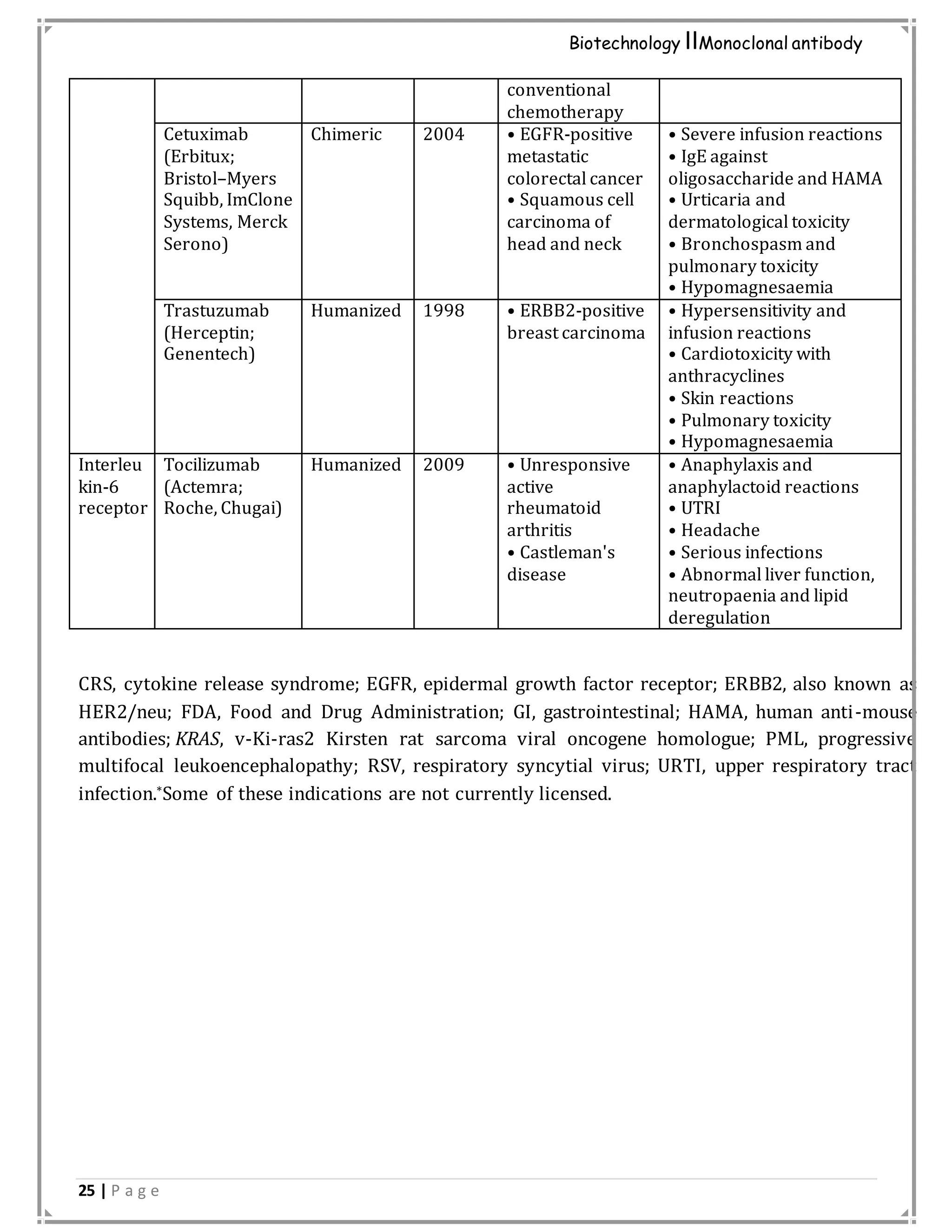 25 | P a g e
Biotechnology IIMonoclonal antibody
conventional
chemotherapy
Cetuximab
(Erbitux;
Bristol–Myers
Squibb, ImClone
Systems, Merck
Serono)
Chimeric 2004 • EGFR-positive
metastatic
colorectal cancer
• Squamous cell
carcinoma of
head and neck
• Severe infusion reactions
• IgE against
oligosaccharide and HAMA
• Urticaria and
dermatological toxicity
• Bronchospasm and
pulmonary toxicity
• Hypomagnesaemia
Trastuzumab
(Herceptin;
Genentech)
Humanized 1998 • ERBB2-positive
breast carcinoma
• Hypersensitivity and
infusion reactions
• Cardiotoxicity with
anthracyclines
• Skin reactions
• Pulmonary toxicity
• Hypomagnesaemia
Interleu
kin-6
receptor
Tocilizumab
(Actemra;
Roche, Chugai)
Humanized 2009 • Unresponsive
active
rheumatoid
arthritis
• Castleman's
disease
• Anaphylaxis and
anaphylactoid reactions
• UTRI
• Headache
• Serious infections
• Abnormal liver function,
neutropaenia and lipid
deregulation
CRS, cytokine release syndrome; EGFR, epidermal growth factor receptor; ERBB2, also known as
HER2/neu; FDA, Food and Drug Administration; GI, gastrointestinal; HAMA, human anti-mouse
antibodies; KRAS, v-Ki-ras2 Kirsten rat sarcoma viral oncogene homologue; PML, progressive
multifocal leukoencephalopathy; RSV, respiratory syncytial virus; URTI, upper respiratory tract
infection.*Some of these indications are not currently licensed.
 