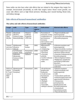22 | P a g e
Biotechnology IIMonoclonal antibody
Some mAbs can also have other side effects that are related to the antigens they target. For
example, bevacizumab (Avastin®), an mAb that targets tumor blood vessel growth, can
cause side effects such as high blood pressure, bleeding, poor wound healing, blood clots,
and kidney damage.
Side effectsof licensed monoclonal antibodies
The safety and side effects of monoclonal antibodies
Target mAb Type FDA
approv
al
Indications* Selected side effects
Platelet
glycopr
otein
IIb/IIIa
Abciximab
(ReoPro;
Centocor Ortho
Biotech,EliLilly)
Chimeric
antibody
fragment:
c7E3 Fab
1994 Prevention of
ischaemic cardiac
complications of
percutaneous
coronary
interventions and
unstable angina
• Hypersensitivity and
immunogenicity
• Increased risk of bleeding
•Thrombocytopaenia
Tumour
necrosis
factor-α
Adalimumab
(Humira;
Abbott)
Fully
human
2002 •Rheumatoid
arthritis
• Ankylosing
spondylitis
• Psoriasis
• Psoriatic
arthritis
• Crohn's disease
• Ulcerative
colitis
• Infusion reactions and
immunogenicity
• Hypersensitivity reactions
•Immunosuppression and
infections (tuberculosis)
• Anaemia, leukopaenia and
thrombocytopenia
• Worsening heart failure
• Malignancy, lymphoma
and lymph proliferative
disorders
• Increased nuclear-specific
antibodies
Certolizumab
(Cimzia; UCB)
Humanized
pegylated
2008
Infliximab
(Remicade;
Centocor Ortho
Biotech)
Chimeric 1998
CD52 on
mature
B, T and
natural
killer
cells
Alemtuzumab
(Campath;
Genzyme)
Humanized 2001 • B cell chronic
lymphocytic
leukaemia
• Graft-versus-
host disease
• Multiple
myeloma
• Multiple
sclerosis
• Vasculitis
• Behçet's disease
• Infusion reactions
• Hypersensitivity and
immunogenicity
• CRS
• Tumourlysis syndrome
• Immunosuppression and
opportunistic infections
• Cytopaenias:
pancytopaenia,
lymphopaenia and
thrombocytopaenia
• Autoimmune
haemolyticanaemia
• Thyroid disorders
 