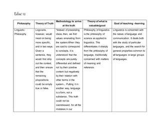 Philosophy Theory of Truth
Methodology to arrive
at the truth
Theory of what is
valuable/good
Goal of teaching –learning
Linguistic
Philosophy
Logicians,
however, would
insist on being
more specific,
and in two ways.
Given a
sentence, they
would first strip
out the context,
and then ensure
that the
remaining
propositions
could be simply
true or false.
"Instead of preexisting
ideas, then, we find
values emanating from
the system.When they
are said to correspond
to concepts, it is
understood that the
concepts are purely
differential and defined
not by their positive
content but negatively
by their relation with
other terms in the
system... Putting it in
another way, language
is a form, not a
substance. This truth
could not be
overstressed, for all the
mistakes in our
Philosophy of linguistics
is the philosophy of
science as applied to
linguistics. This
differentiates it sharply
from the philosophy of
language, traditionally
concerned with matters
of meaning and
reference.
Linguistics is concerned with
the nature of language and
communication. It deals both
with the study of particular
languages, and the search for
general properties common to
all languages or large groups
of languages.
Educ 12
 