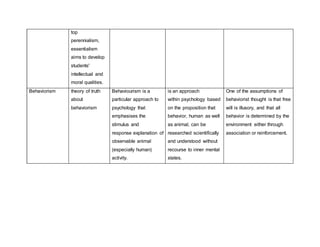 top
perennialism,
essentialism
aims to develop
students'
intellectual and
moral qualities.
Behaviorism theory of truth
about
behaviorism
Behaviourism is a
particular approach to
psychology that
emphasises the
stimulus and
response explanation of
observable animal
(especially human)
activity.
is an approach
within psychology based
on the proposition that
behavior, human as well
as animal, can be
researched scientifically
and understood without
recourse to inner mental
states.
One of the assumptions of
behaviorist thought is that free
will is illusory, and that all
behavior is determined by the
environment either through
association or reinforcement.
 