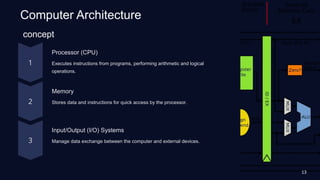 Computer Architecture
Processor (CPU)
Executes instructions from programs, performing arithmetic and logical
operations.
Memory
Stores data and instructions for quick access by the processor.
Input/Output (I/O) Systems
Manage data exchange between the computer and external devices.
concept
13
 