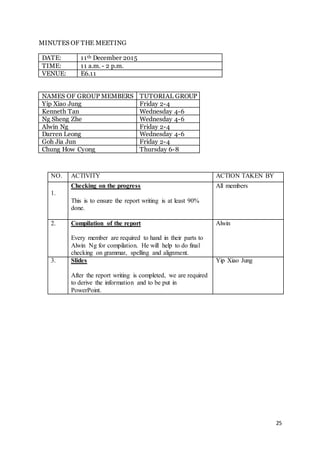 25
MINUTES OF THE MEETING
DATE: 11th December 2015
TIME: 11 a.m. - 2 p.m.
VENUE: E6.11
NAMES OF GROUP MEMBERS TUTORIAL GROUP
Yip Xiao Jung Friday 2-4
Kenneth Tan Wednesday 4-6
Ng Sheng Zhe Wednesday 4-6
Alwin Ng Friday 2-4
Darren Leong Wednesday 4-6
Goh Jia Jun Friday 2-4
Chung How Cyong Thursday 6-8
NO. ACTIVITY ACTION TAKEN BY
1.
Checking on the progress
This is to ensure the report writing is at least 90%
done.
All members
2. Compilation of the report
Every member are required to hand in their parts to
Alwin Ng for compilation. He will help to do final
checking on grammar, spelling and alignment.
Alwin
3. Slides
After the report writing is completed, we are required
to derive the information and to be put in
PowerPoint.
Yip Xiao Jung
 
