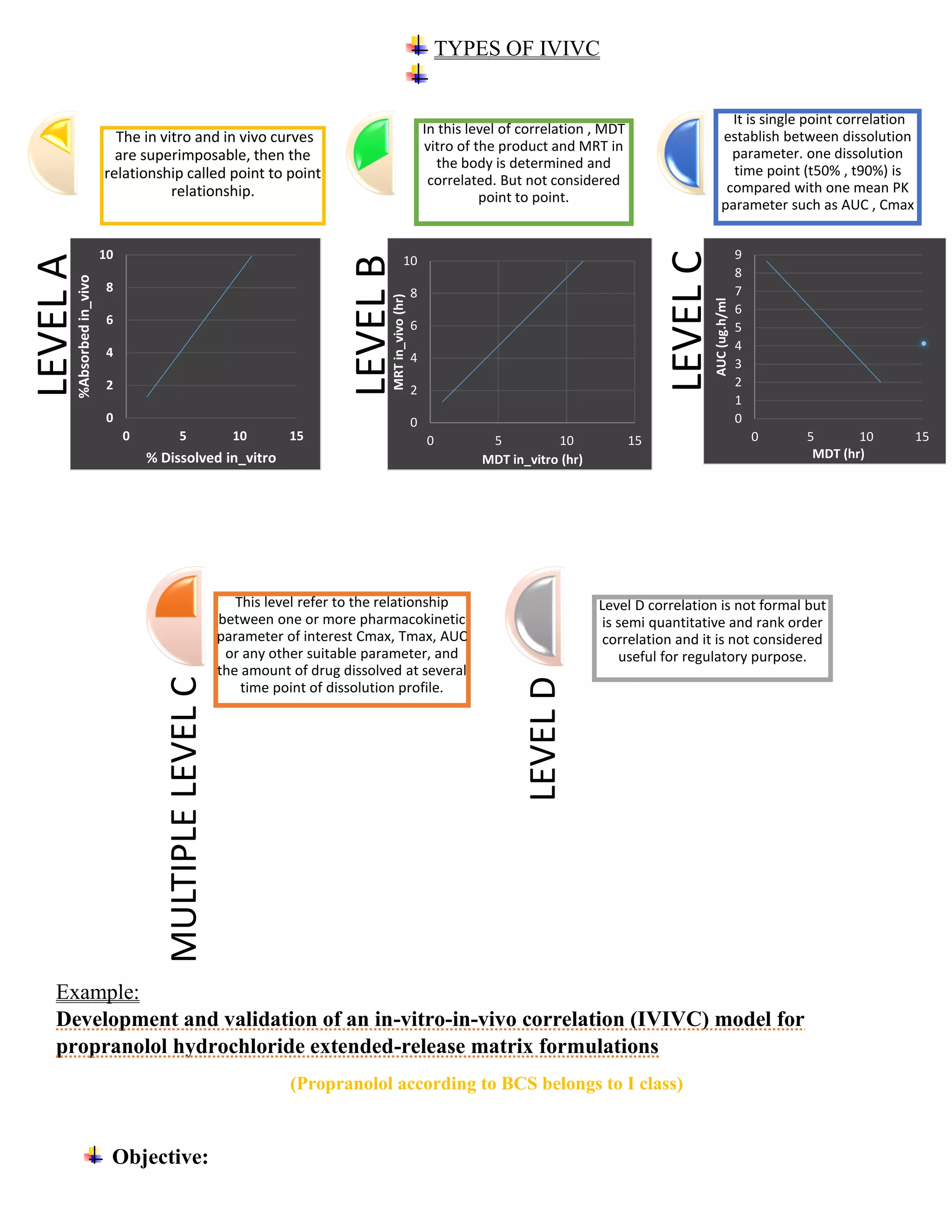 In Vitro In Vivo Correlation | PDF