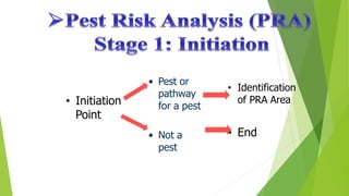 • Initiation
Point
• Pest or
pathway
for a pest
• Not a
pest
• Identification
of PRA Area
• End
 
