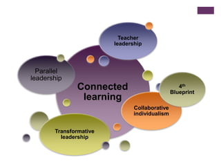 Connected
learning
Parallel
leadership
Collaborative
individualism
4th
Blueprint
Transformative
leadership
Teacher
leadership