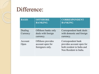 Difference:
BASIS OFFSHORE
BANKING
CORRESPONDENT
BANKING
Dealing
Currency
Offshore banks only
deals with foreign
currency.
Correspondent bank deals
with domestic and foreign
currency.
Account
Open
Offshore provides
account open for
foreigners only.
Correspondent bank
provides account open for
both resident in India and
Non Resident in India.
 