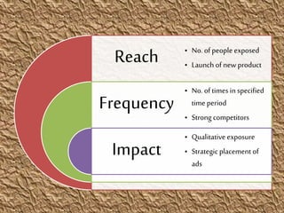 Reach
Frequency
Impact
• No. of people exposed
• Launch of new product
• No. of times in specified
time period
• Strong competitors
• Qualitative exposure
• Strategic placement of
ads
 