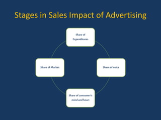 Stages in Sales Impact of Advertising
Share of
Expenditures
Share of voice
Share of consumer’s
mind and heart
Share of Market
 