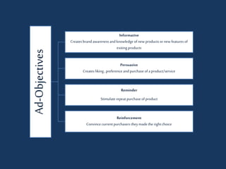 Ad-Objectives Informative
Creates brand awareness andknowledge of new products or new features of
exiting products
Persuasive
Creates liking, preference andpurchase of a product/service
Reminder
Stimulate repeat purchase of product
Reinforcement
Convince current purchasers they made the rightchoice
 
