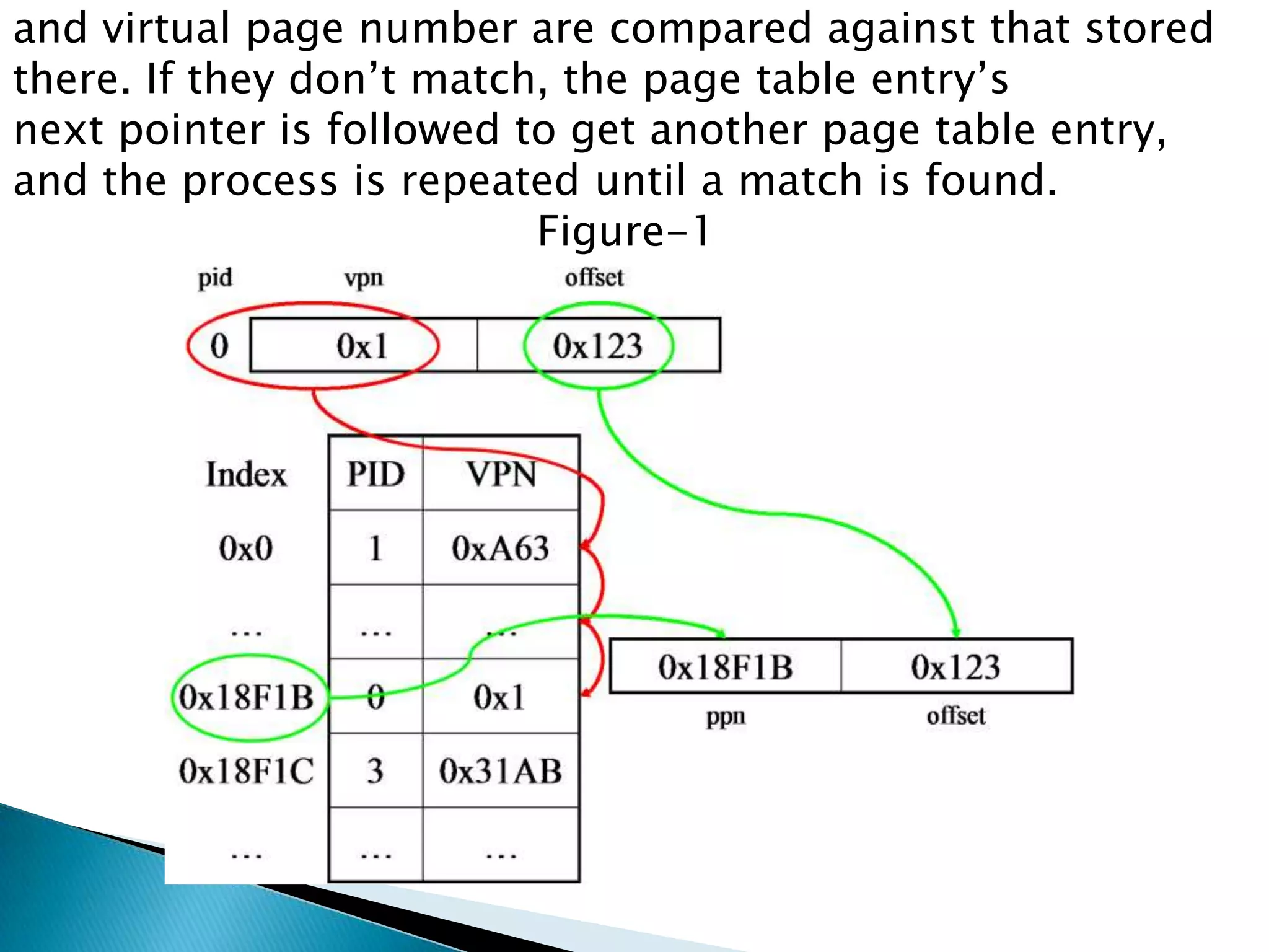 and virtual page number are compared against that stored
there. If they don’t match, the page table entry’s
next pointer is followed to get another page table entry,
and the process is repeated until a match is found.
Figure-1

 