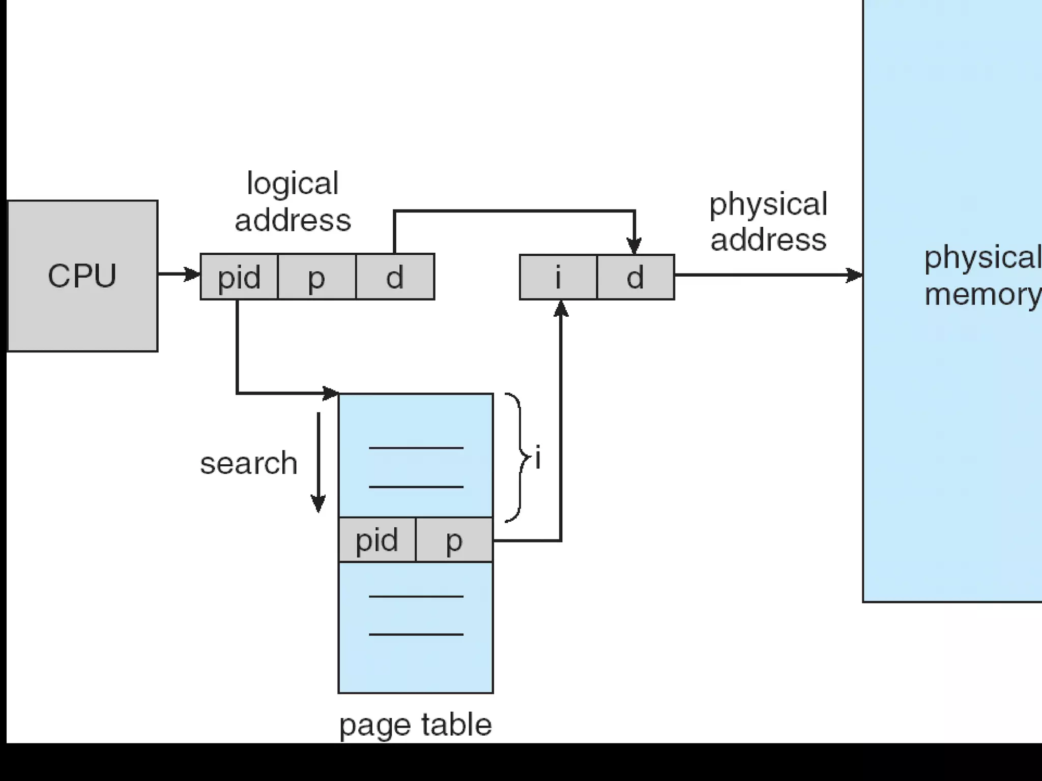 ● Use hash table to limit the search to one — or
at most
a few — page-table entries.

 