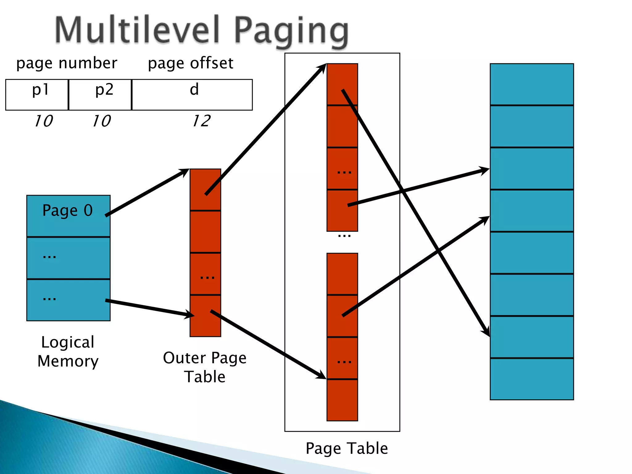 page number
p1

10

p2

10

page offset
d

12

...
Page 0
...

...

...

...
Logical
Memory

Outer Page
Table

...

Page Table

 