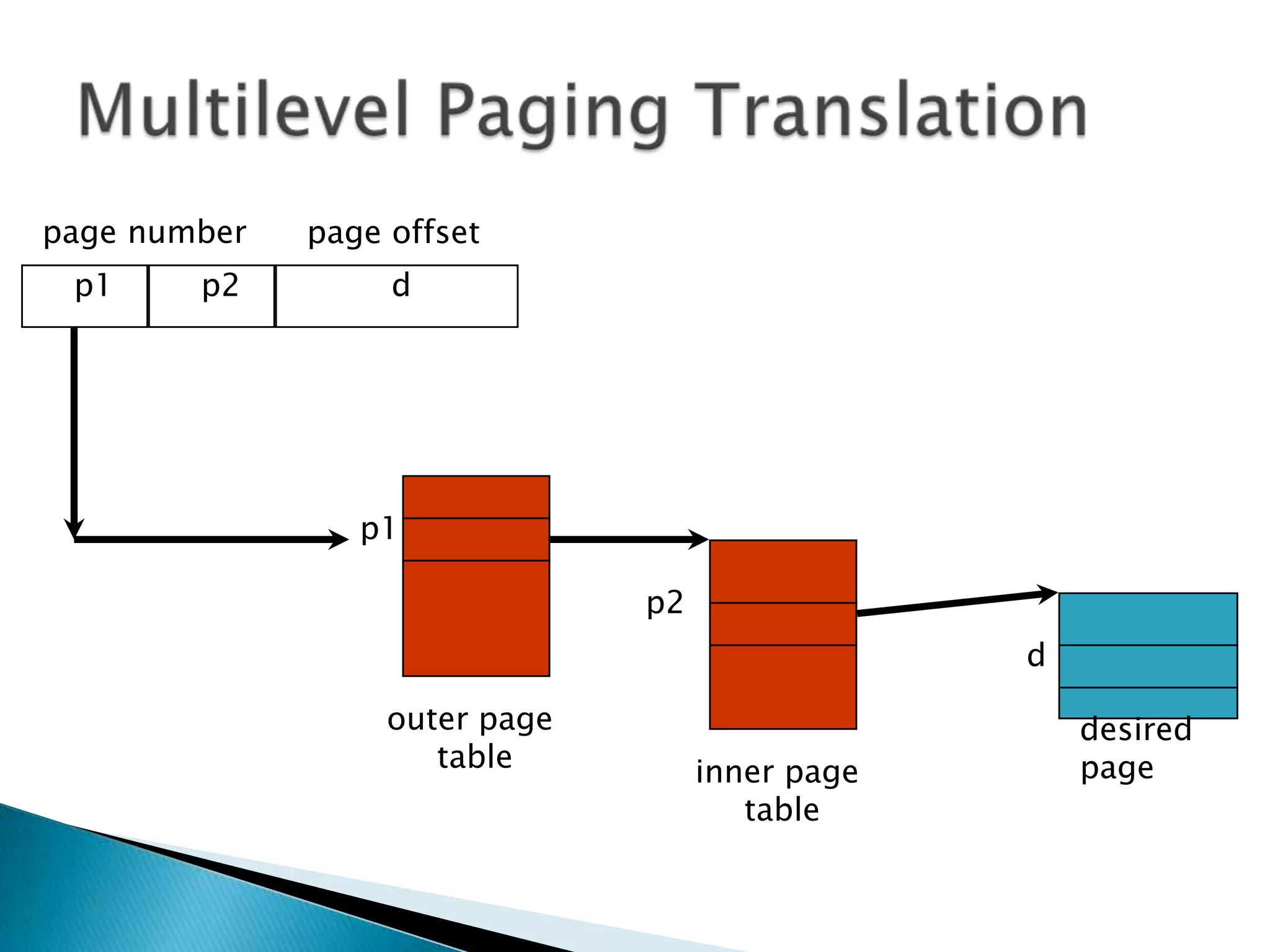 page number

p1

p2

page offset

d

p1
p2
d
outer page
table

inner page
table

desired
page

 