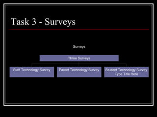 Task 3 - Surveys 