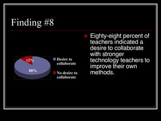 Finding #8 Eighty-eight percent of teachers indicated a desire to collaborate with stronger technology teachers to improve their own methods. 