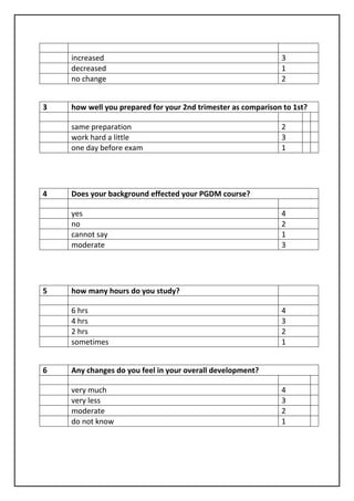 increased 3
decreased 1
no change 2
3 how well you prepared for your 2nd trimester as comparison to 1st?
same preparation 2
work hard a little 3
one day before exam 1
4 Does your background effected your PGDM course?
yes 4
no 2
cannot say 1
moderate 3
5 how many hours do you study?
6 hrs 4
4 hrs 3
2 hrs 2
sometimes 1
6 Any changes do you feel in your overall development?
very much 4
very less 3
moderate 2
do not know 1
 