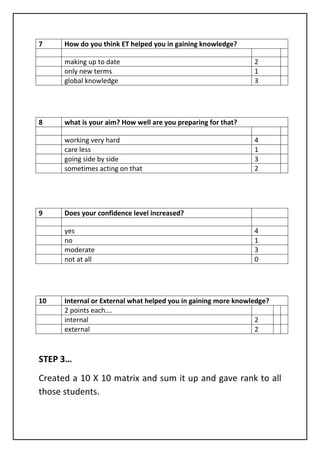 7 How do you think ET helped you in gaining knowledge?
making up to date 2
only new terms 1
global knowledge 3
8 what is your aim? How well are you preparing for that?
working very hard 4
care less 1
going side by side 3
sometimes acting on that 2
9 Does your confidence level increased?
yes 4
no 1
moderate 3
not at all 0
10 Internal or External what helped you in gaining more knowledge?
2 points each….
internal 2
external 2
STEP 3…
Created a 10 X 10 matrix and sum it up and gave rank to all
those students.
 