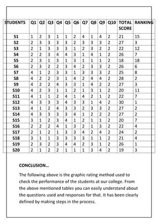 STUDENTS Q1 Q2 Q3 Q4 Q5 Q6 Q7 Q8 Q9 Q10 TOTAL
SCORE
RANKING
S1 1 2 3 1 1 2 4 1 4 2 21 15
S2 2 3 3 3 3 2 3 3 3 2 27 3
S3 2 1 3 3 3 1 2 3 2 2 22 12
S4 2 2 3 4 4 3 1 4 1 2 26 7
S5 2 3 1 3 1 3 1 1 1 2 18 18
S6 2 3 2 2 3 4 2 3 3 2 26 6
S7 4 1 2 3 3 1 3 3 3 2 25 8
S8 4 2 2 3 1 4 2 4 4 2 28 2
S9 4 2 2 4 3 3 1 4 2 2 27 3
S10 4 2 3 1 1 2 1 3 1 2 20 11
S11 4 1 1 2 4 1 4 2 1 2 22 7
S12 4 3 3 3 4 3 3 1 4 2 30 1
S13 4 1 2 4 3 3 2 3 3 2 27 2
S14 4 3 3 3 3 4 1 2 2 2 27 2
S15 3 1 2 3 4 1 2 1 1 2 20 7
S16 2 2 2 4 1 3 2 1 3 2 22 4
S17 2 1 2 1 3 3 4 2 4 2 24 2
S18 3 1 1 3 3 3 3 1 1 2 21 4
S19 2 3 2 3 4 4 2 3 1 2 26 1
S20 2 1 2 2 1 1 1 3 4 2 19 3
CONCLUSION…
The following above is the graphic rating method used to
check the performance of the students at our college. From
the above mentioned tables you can easily understand about
the questions used and responses for that. It has been clearly
defined by making steps in the process.
 
