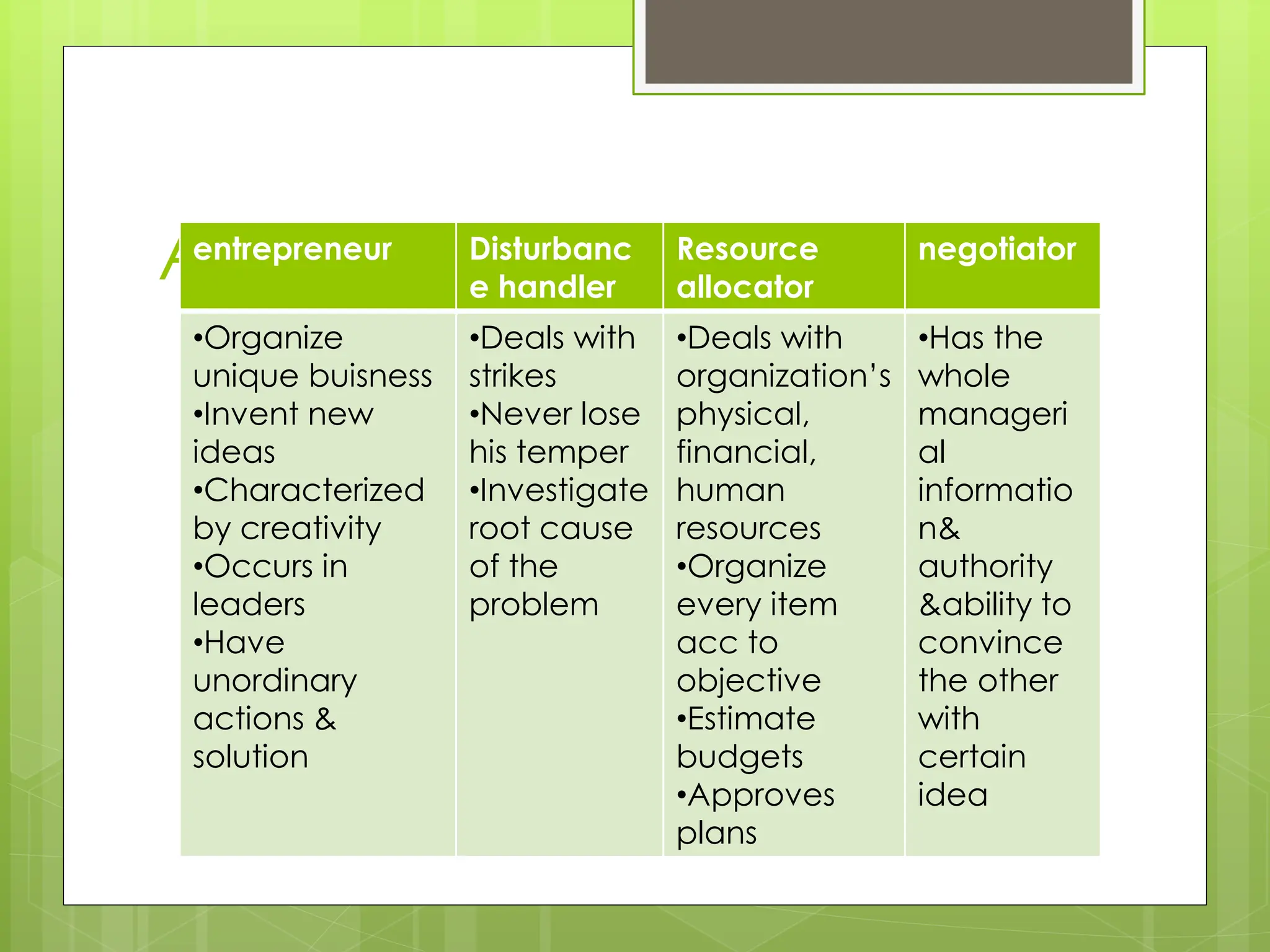 Acc to decisional role
entrepreneur Disturbanc
e handler
Resource
allocator
negotiator
•Organize
unique buisness
•Invent new
ideas
•Characterized
by creativity
•Occurs in
leaders
•Have
unordinary
actions &
solution
•Deals with
strikes
•Never lose
his temper
•Investigate
root cause
of the
problem
•Deals with
organization’s
physical,
financial,
human
resources
•Organize
every item
acc to
objective
•Estimate
budgets
•Approves
plans
•Has the
whole
manageri
al
informatio
n&
authority
&ability to
convince
the other
with
certain
idea
 